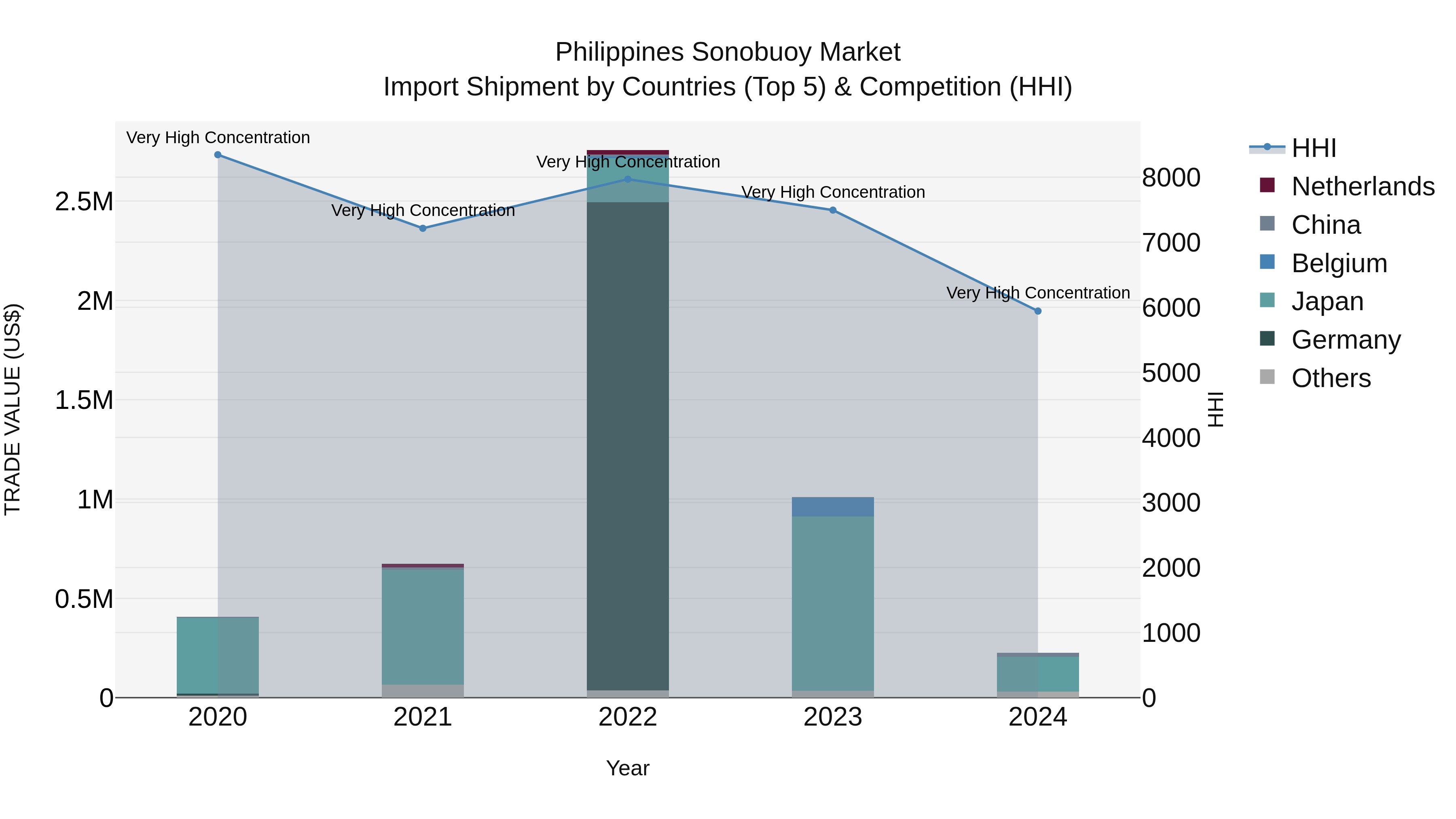 Philippines Sonobuoy Market Top 5 Importing Countries and Market Competition (HHI) Analysis