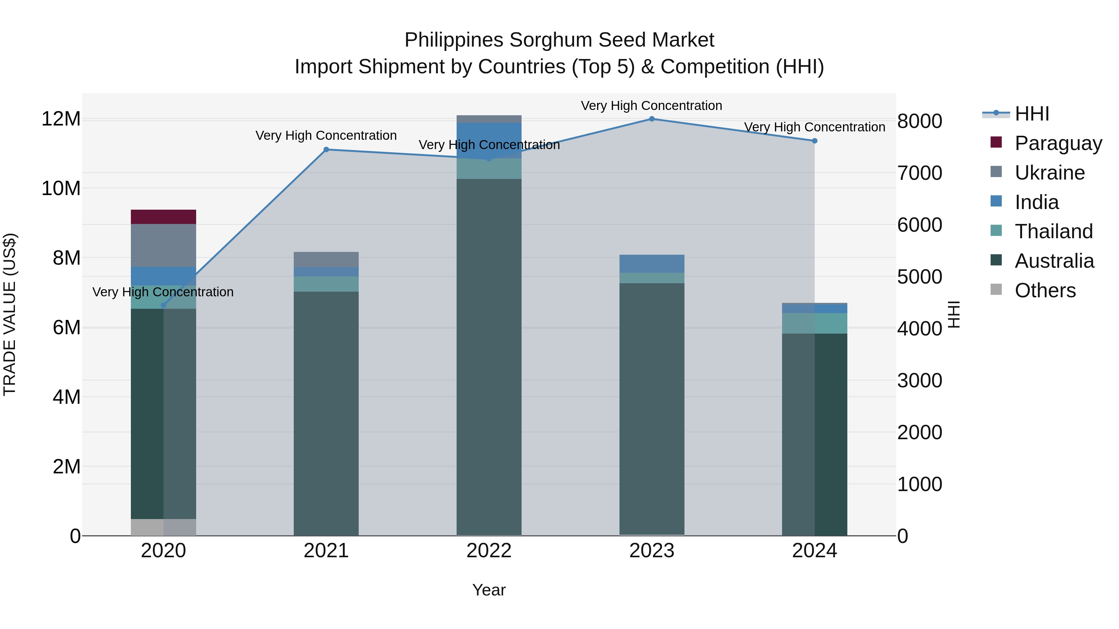 Philippines Sorghum Seed Market Top 5 Importing Countries and Market Competition (HHI) Analysis