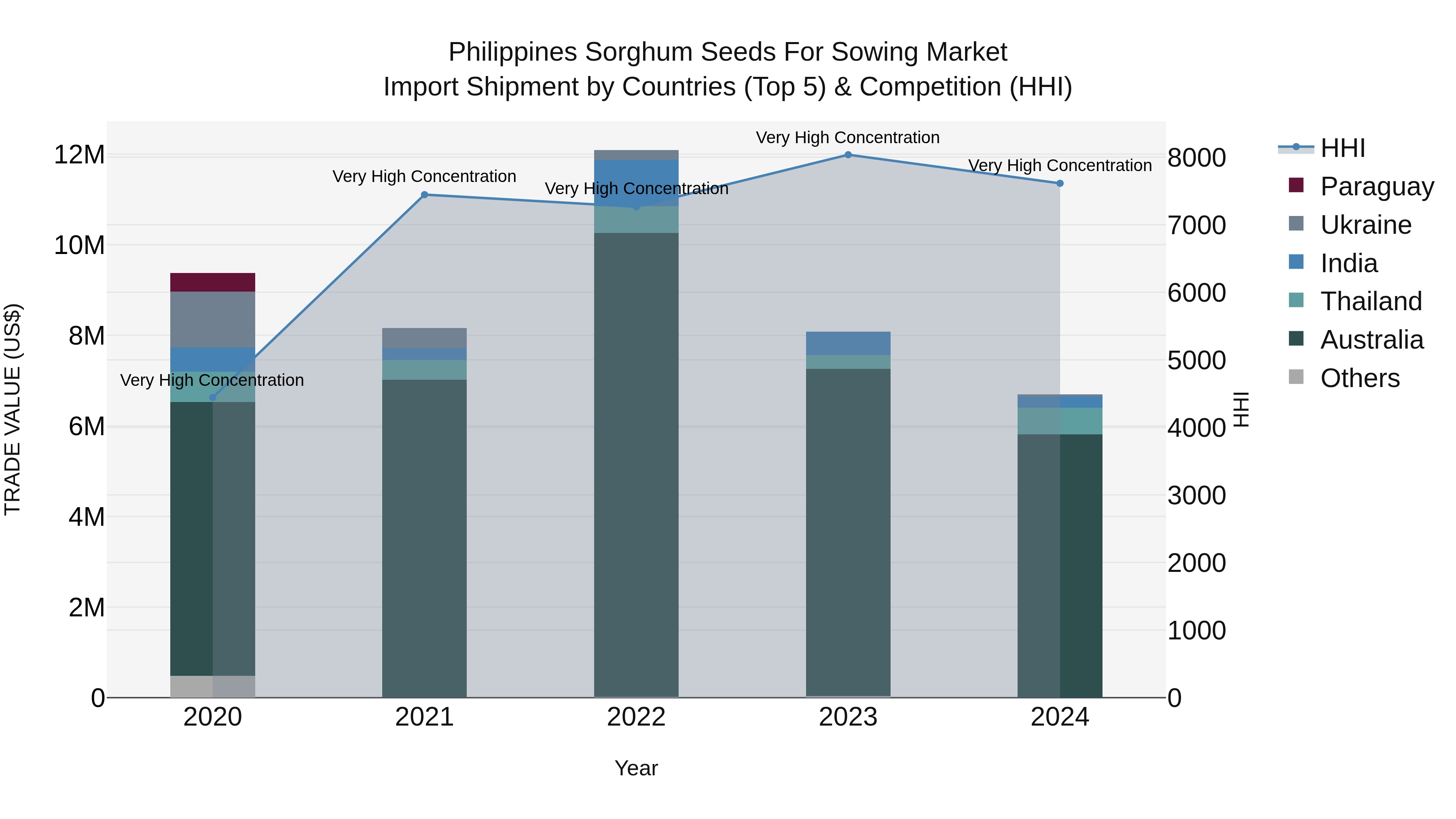 Philippines Sorghum Seeds For Sowing Market Top 5 Importing Countries and Market Competition (HHI) Analysis