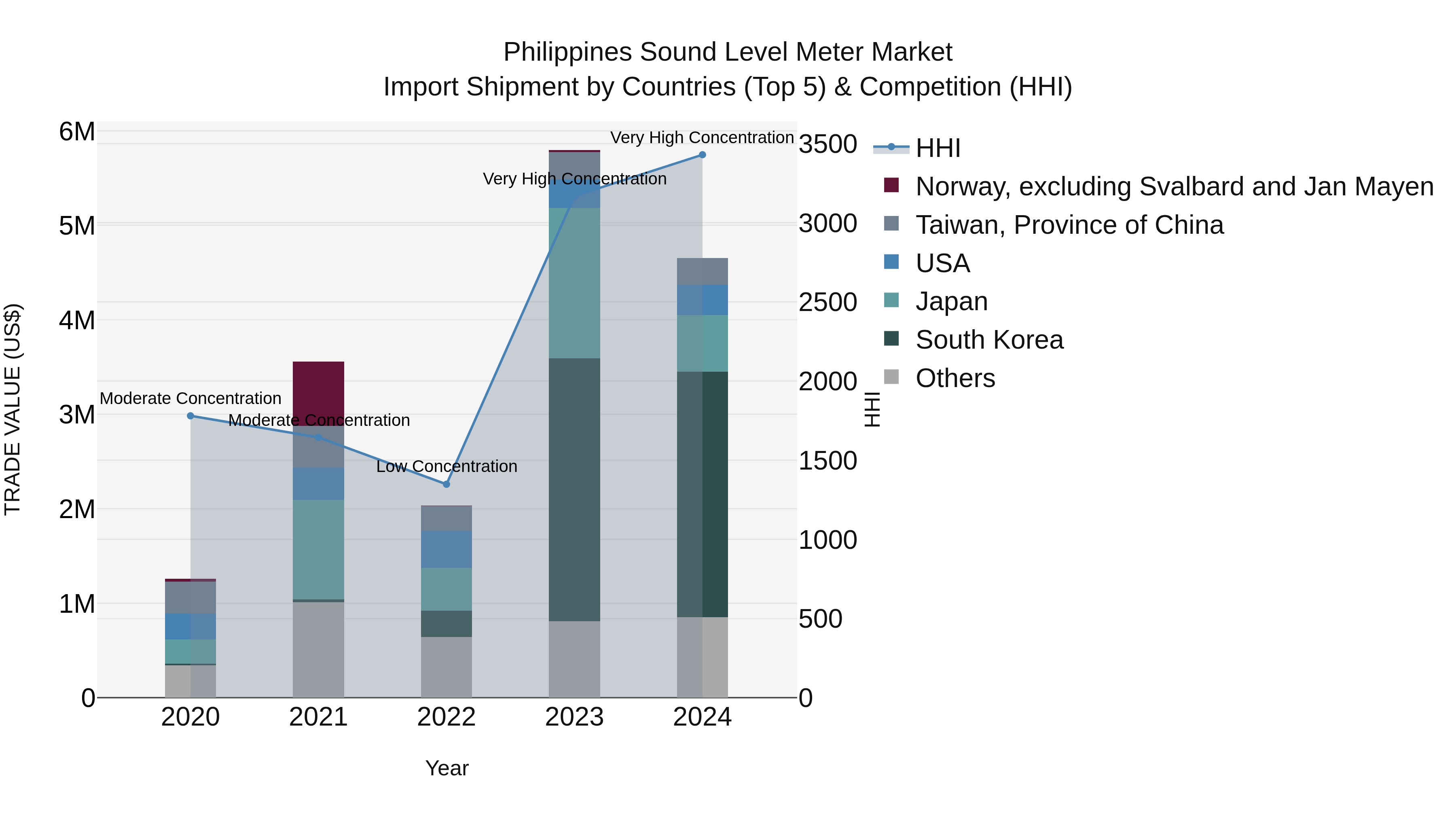 Philippines Sound Level Meter Market Top 5 Importing Countries and Market Competition (HHI) Analysis