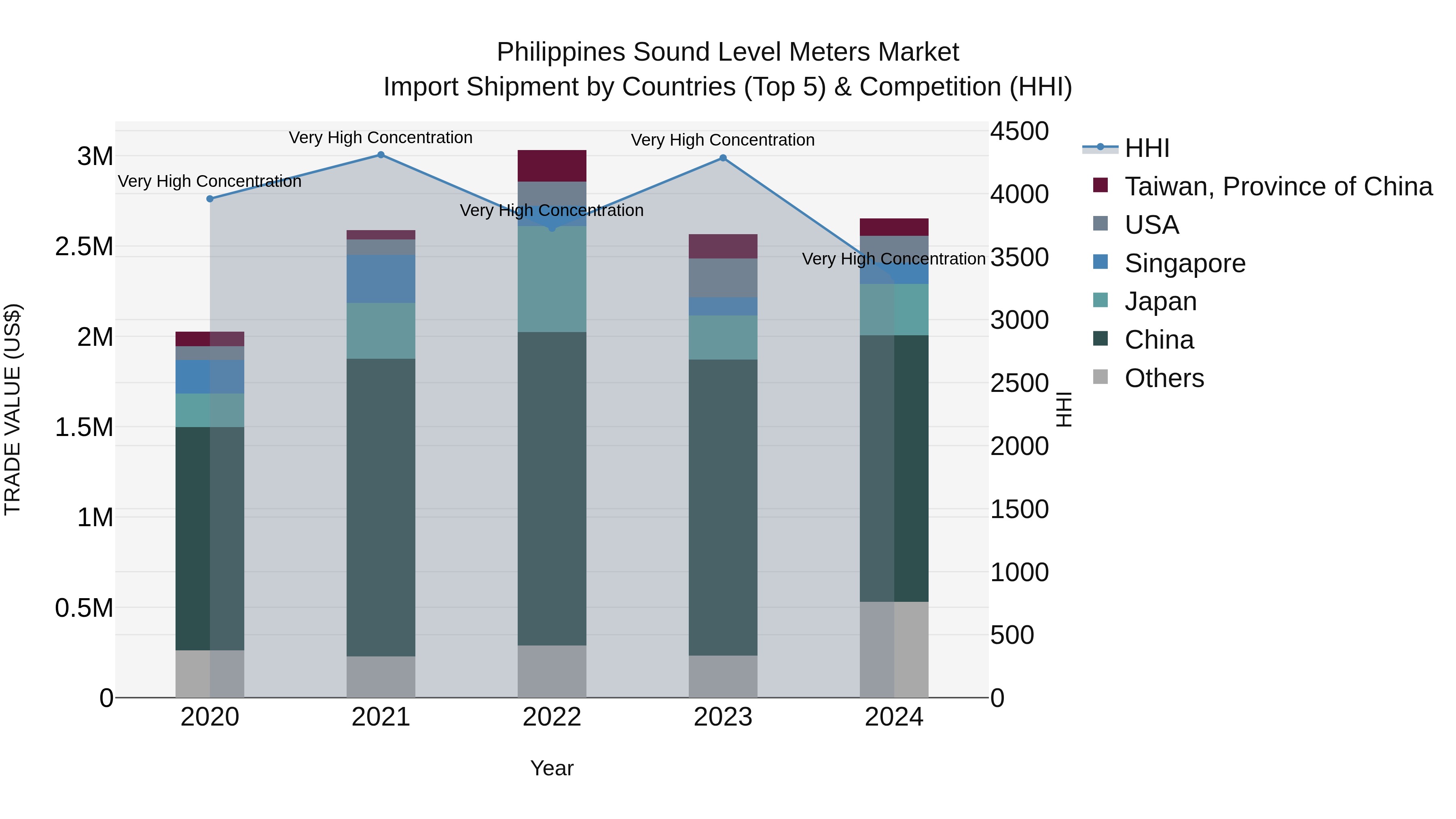 Philippines Sound Level Meters Market Top 5 Importing Countries and Market Competition (HHI) Analysis