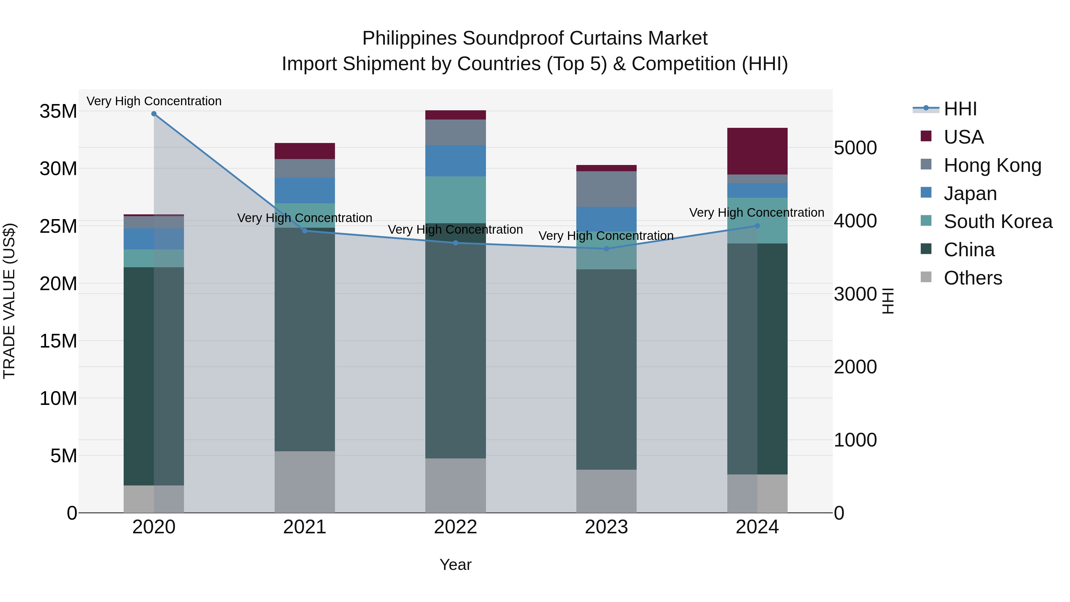 Philippines Soundproof Curtains Market Top 5 Importing Countries and Market Competition (HHI) Analysis