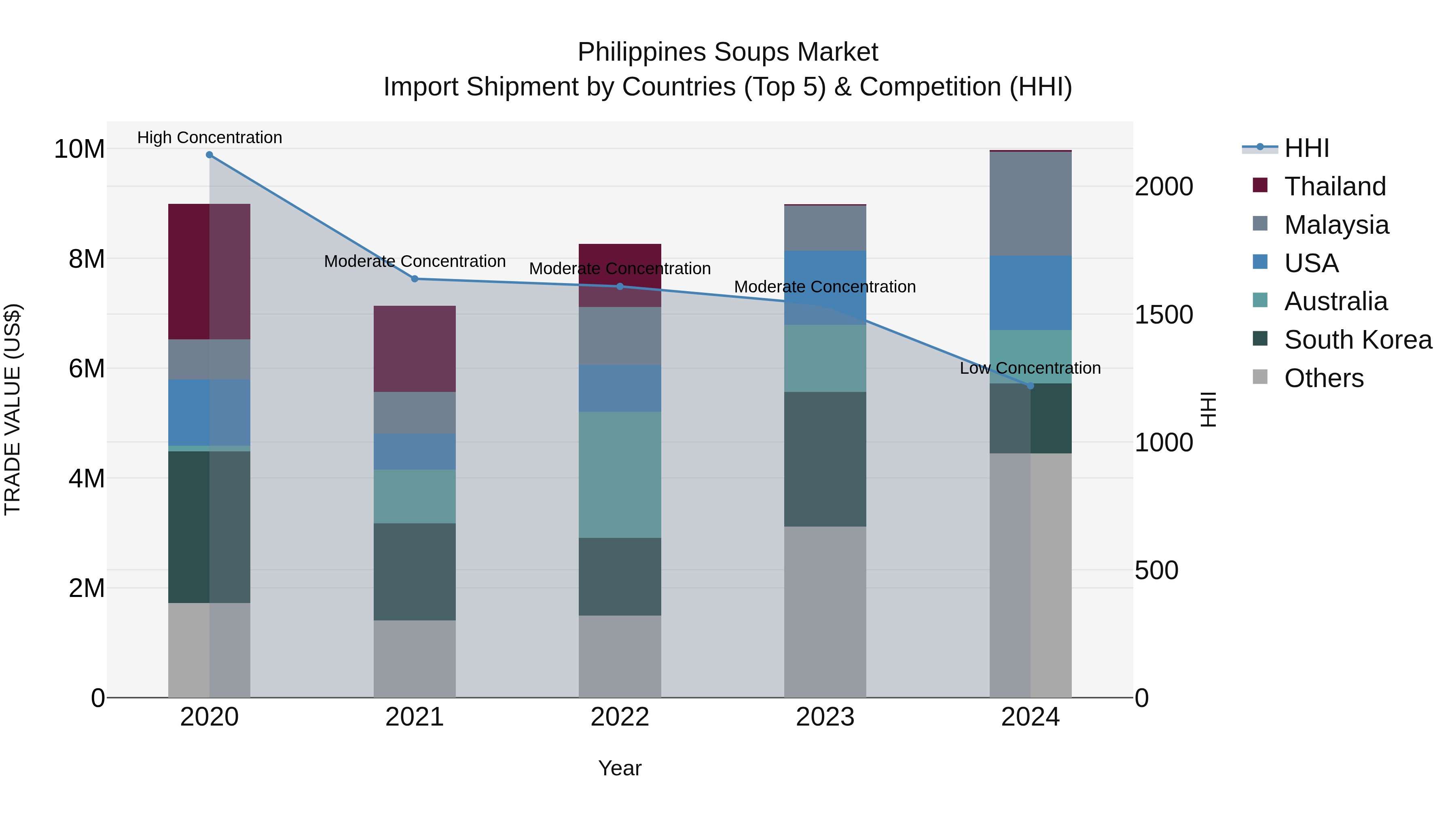 Philippines Soups Market Top 5 Importing Countries and Market Competition (HHI) Analysis