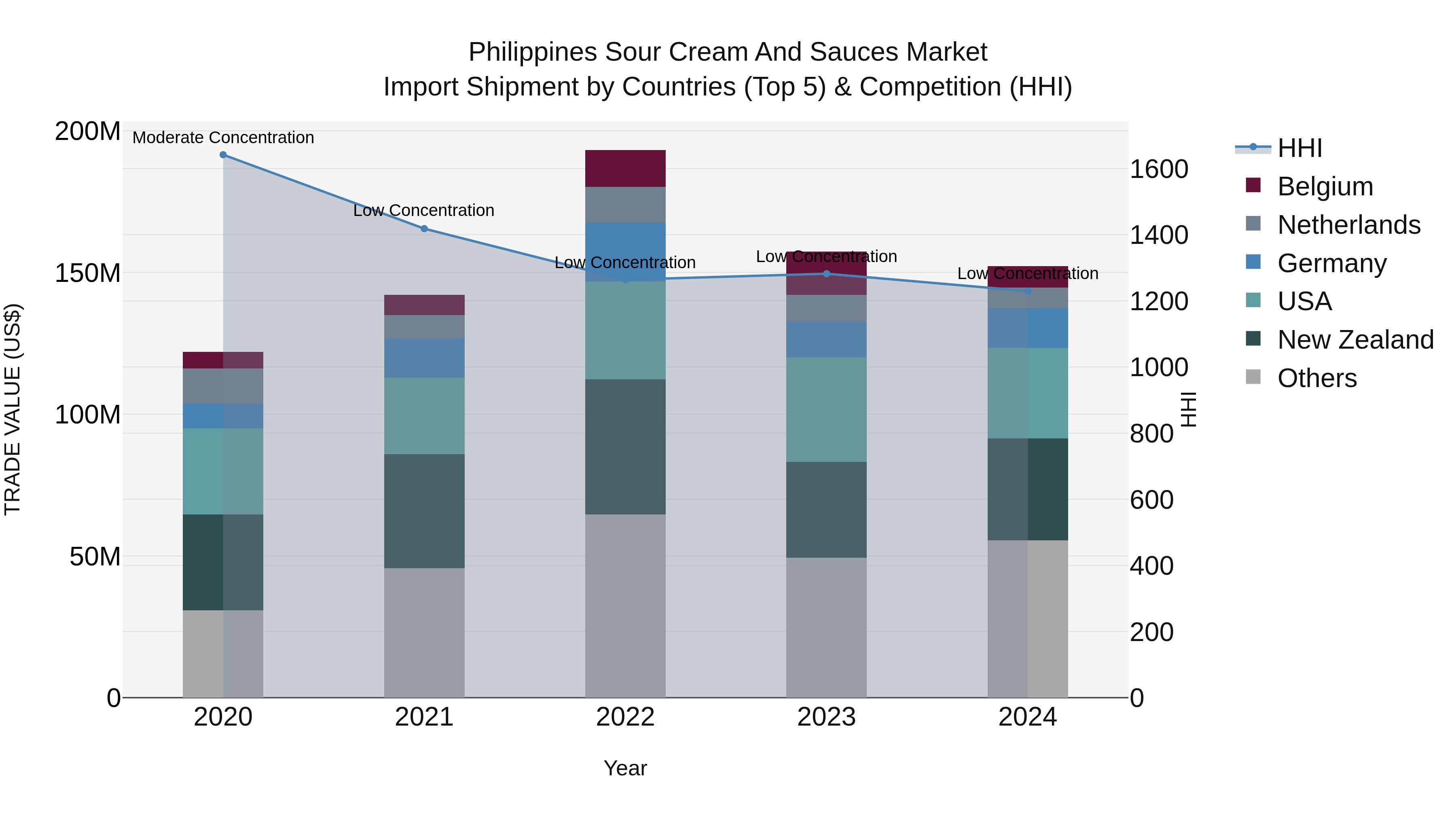 Philippines Sour Cream And Sauces Market Top 5 Importing Countries and Market Competition (HHI) Analysis