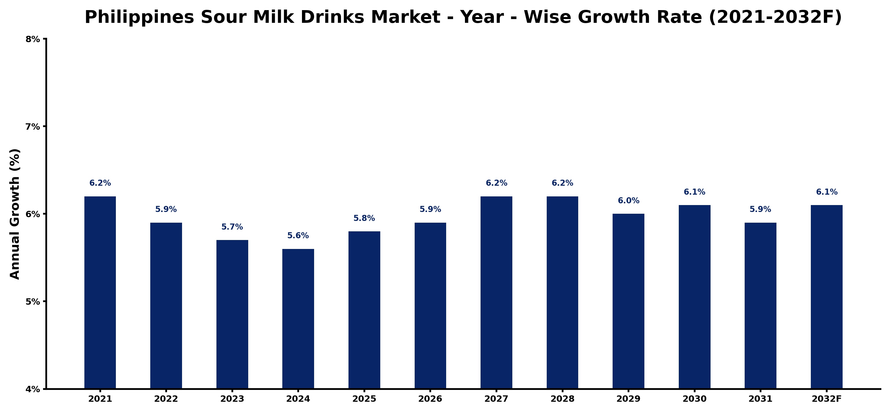 Philippines Sour Milk Drinks Market Year-wise Growth Rate and Key Drivers