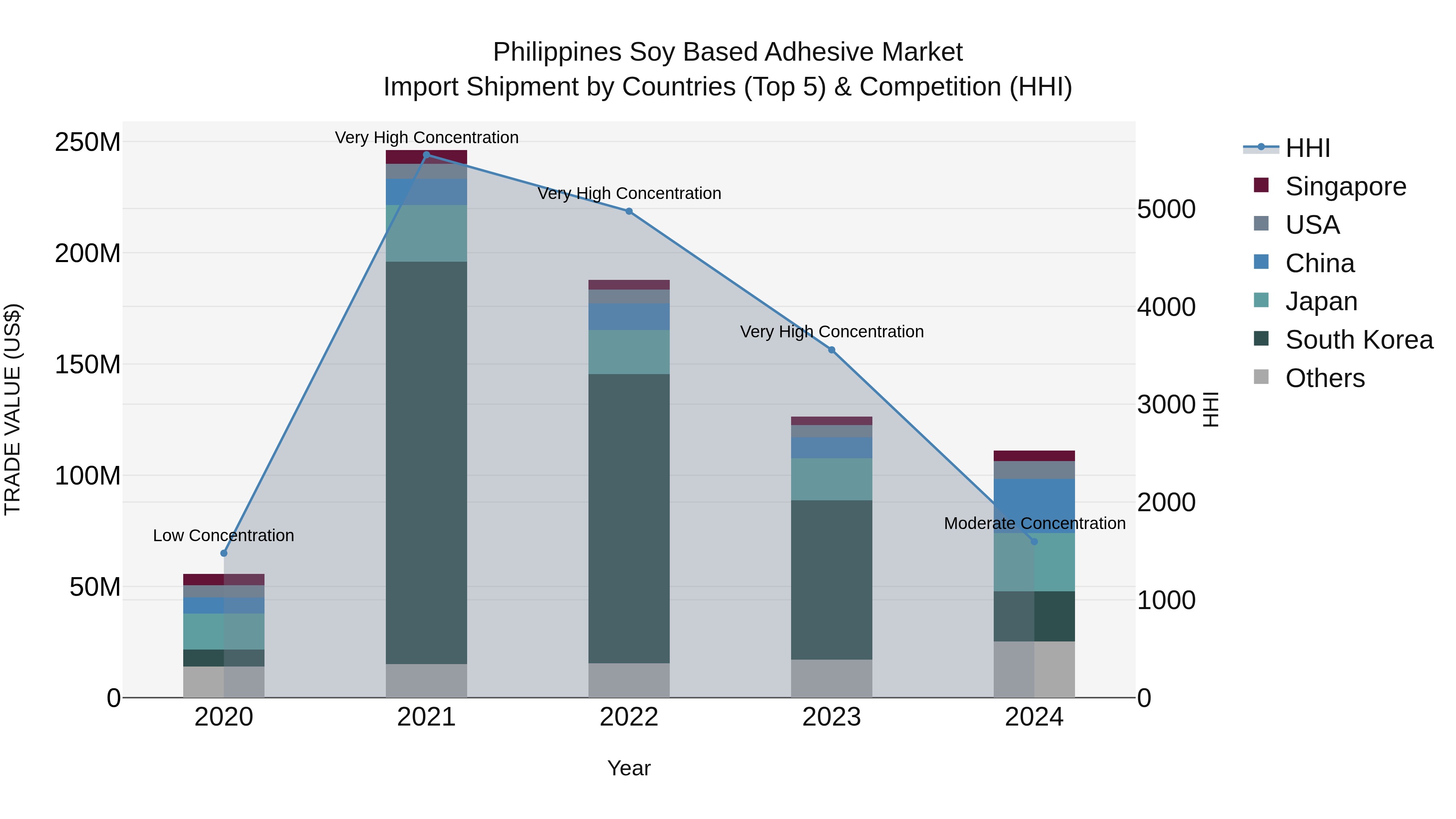 Philippines Soy Based Adhesive Market Top 5 Importing Countries and Market Competition (HHI) Analysis