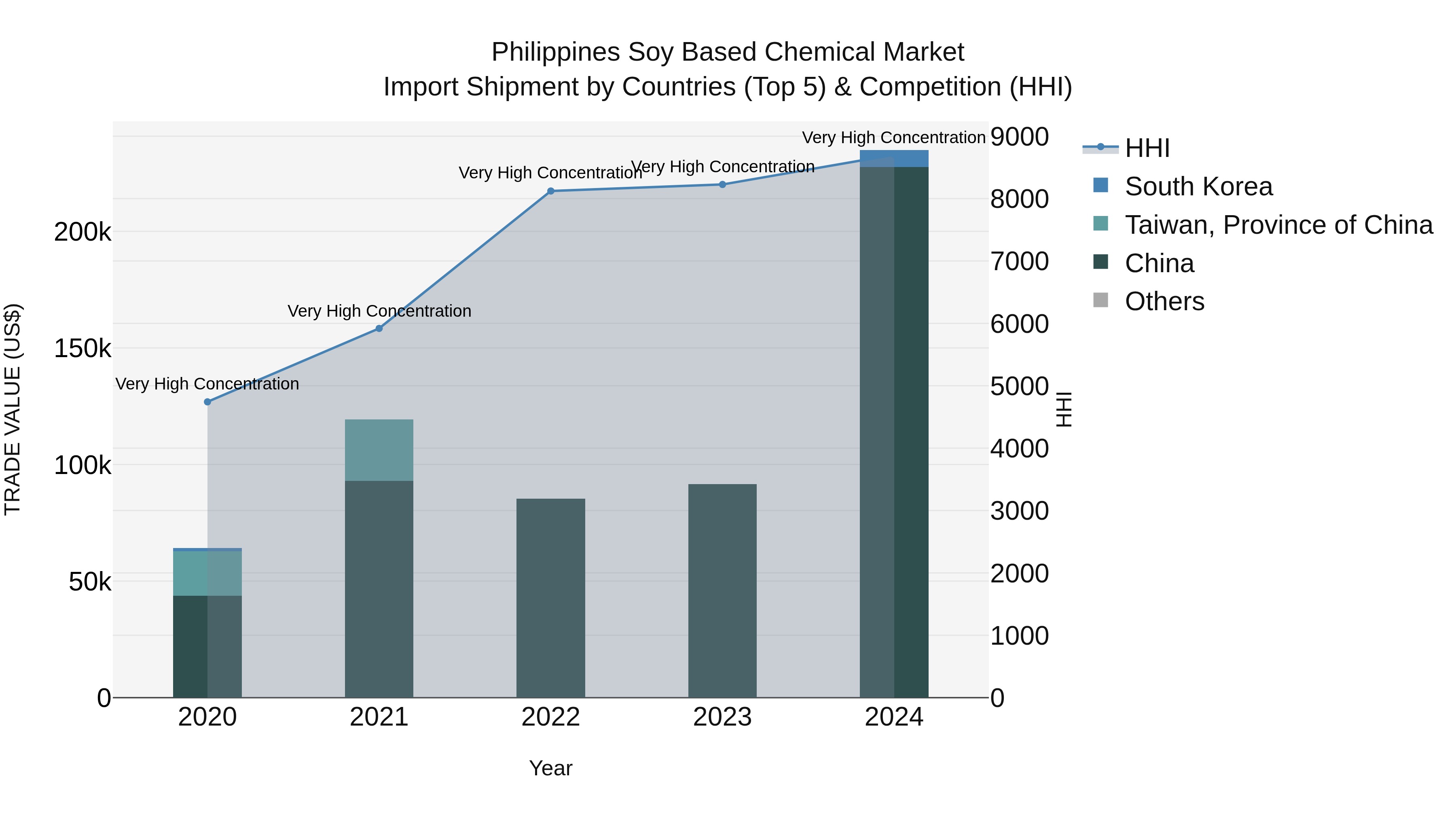 Philippines Soy Based Chemical Market Top 5 Importing Countries and Market Competition (HHI) Analysis