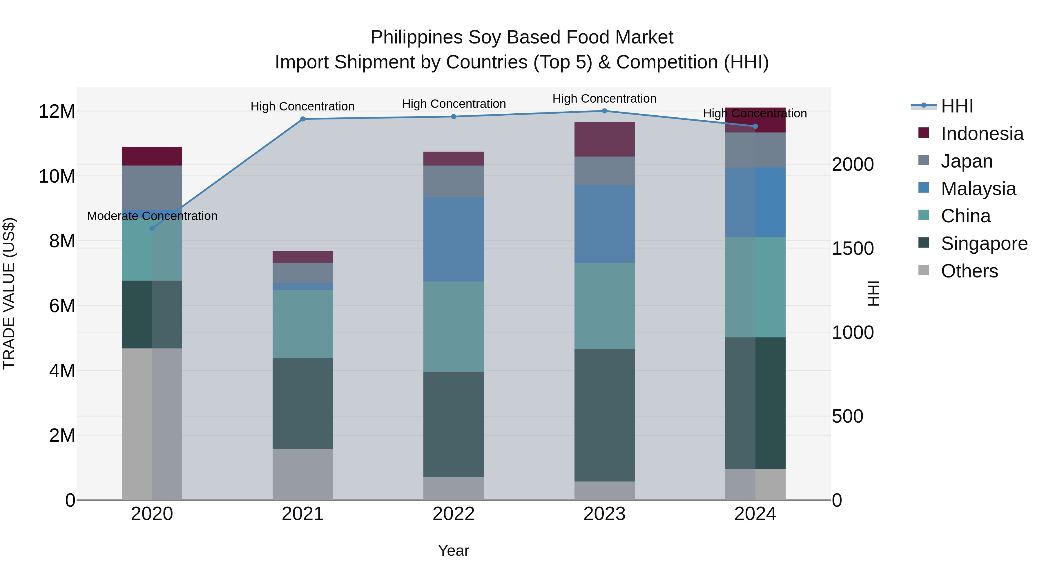 Philippines Soy Based Food Market Top 5 Importing Countries and Market Competition (HHI) Analysis