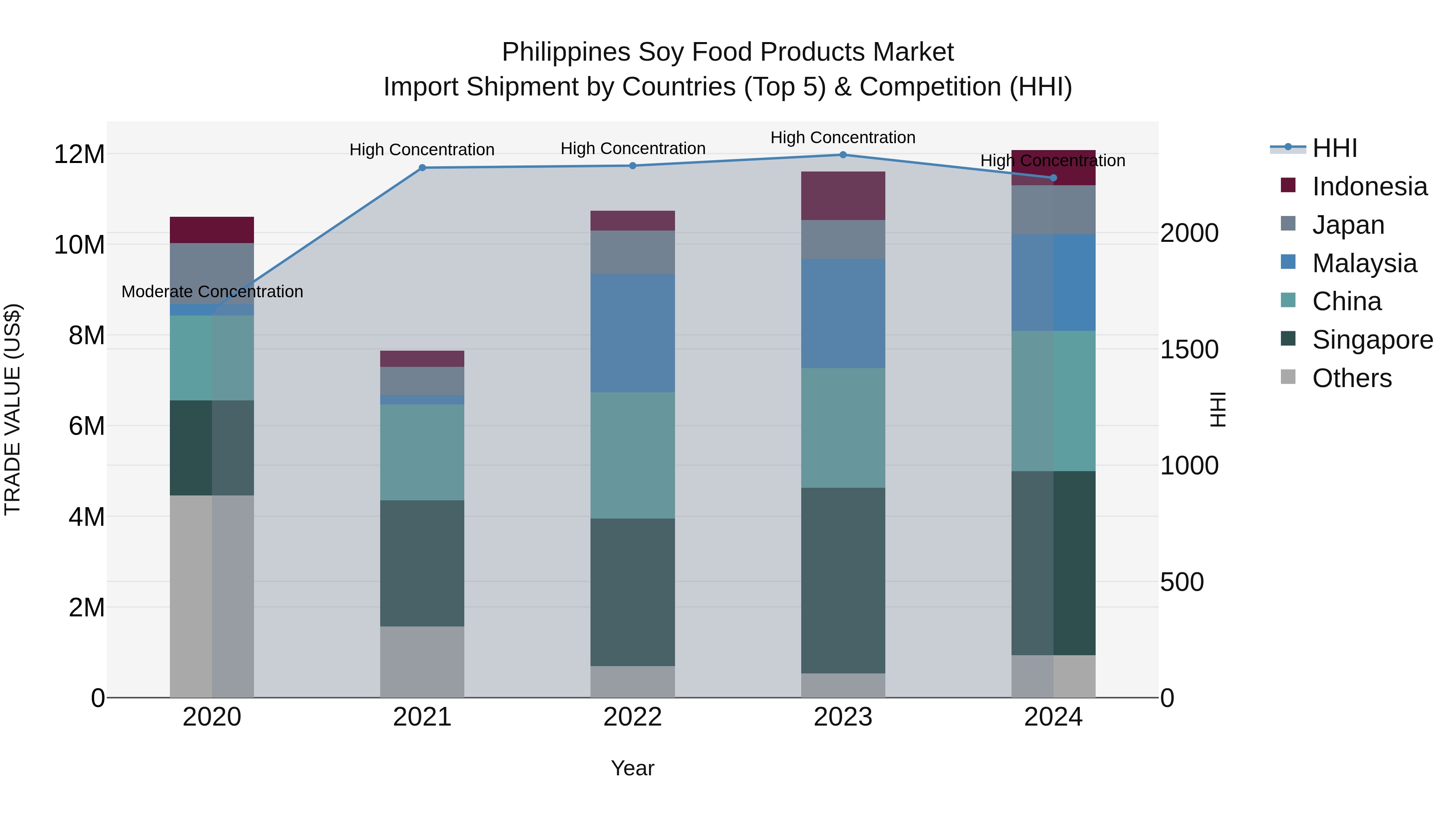 Philippines Soy Food Products Market Top 5 Importing Countries and Market Competition (HHI) Analysis