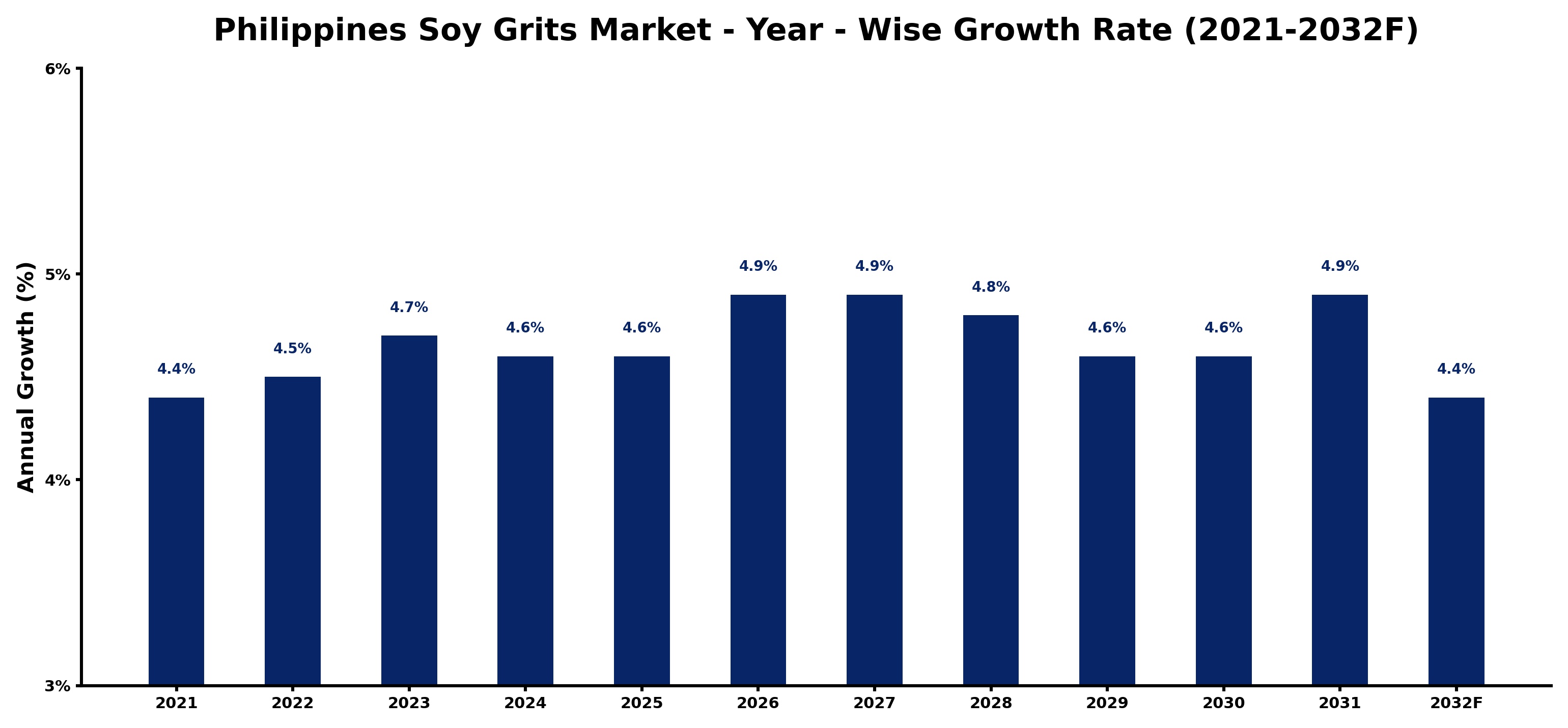 Philippines Soy Grits Market Year-wise Growth Rate and Key Drivers