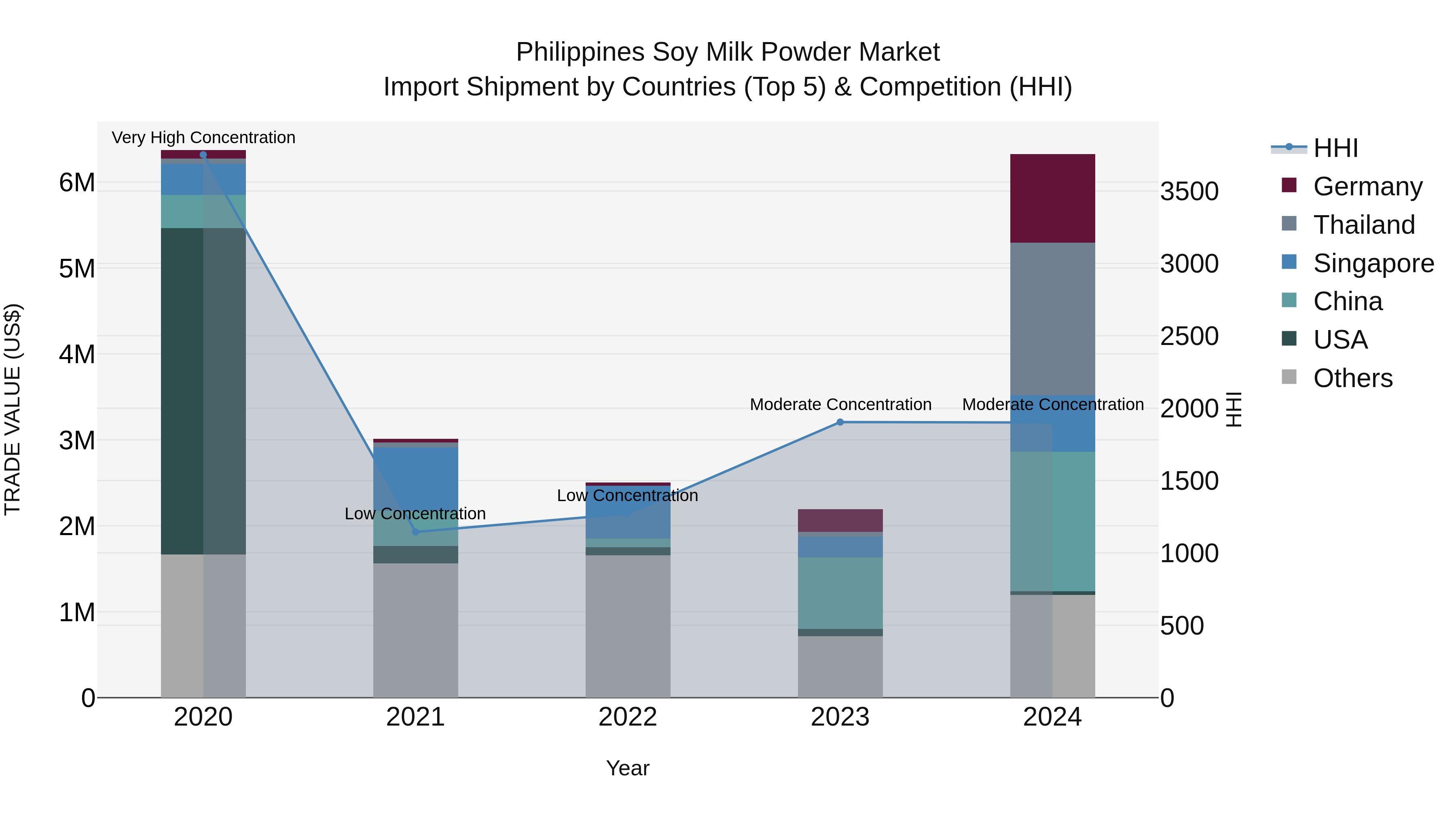 Philippines Soy Milk Powder Market Top 5 Importing Countries and Market Competition (HHI) Analysis