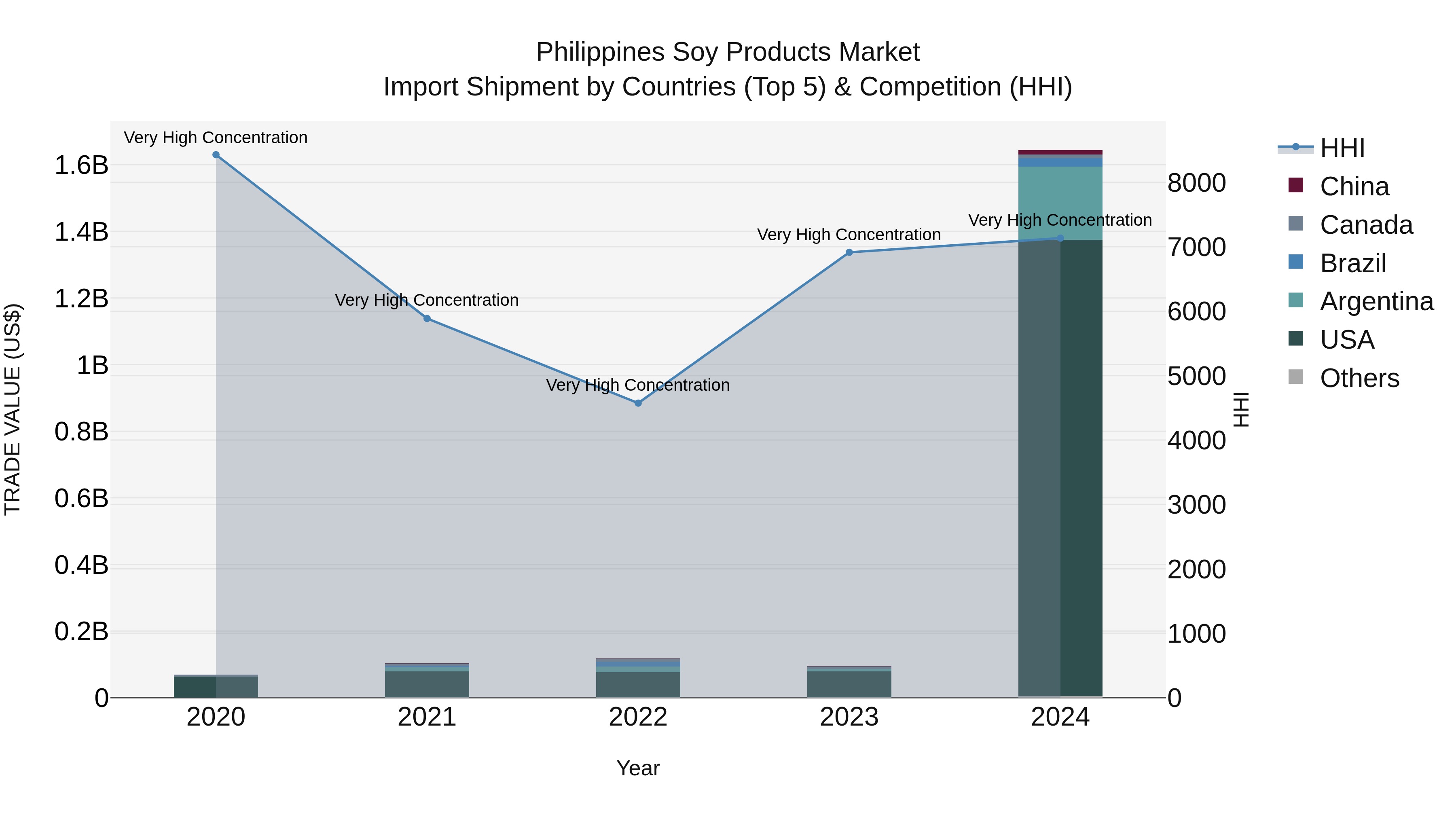 Philippines Soy Products Market Top 5 Importing Countries and Market Competition (HHI) Analysis