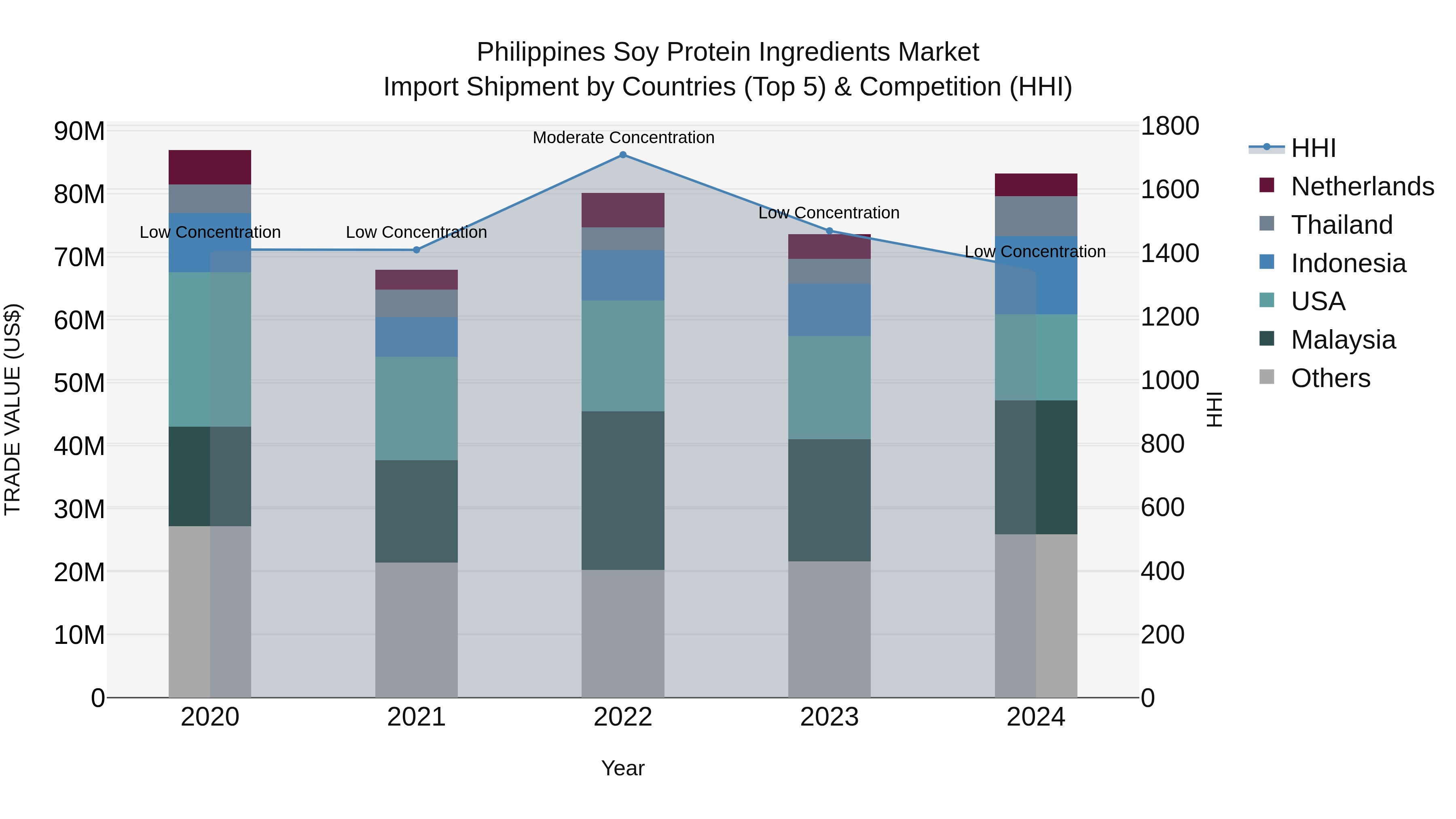 Philippines Soy Protein Ingredients Market Top 5 Importing Countries and Market Competition (HHI) Analysis
