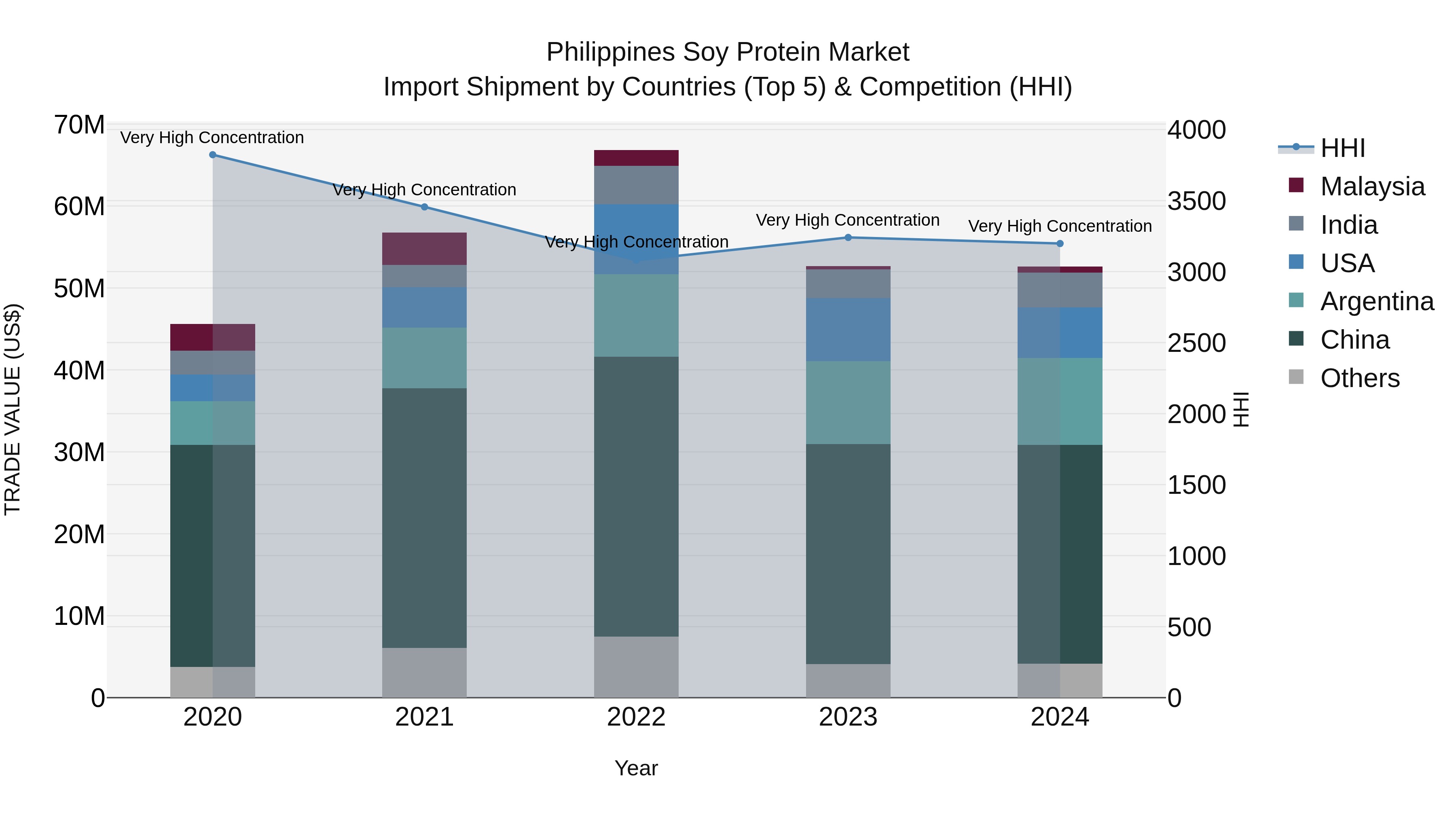 Philippines Soy Protein Market Top 5 Importing Countries and Market Competition (HHI) Analysis