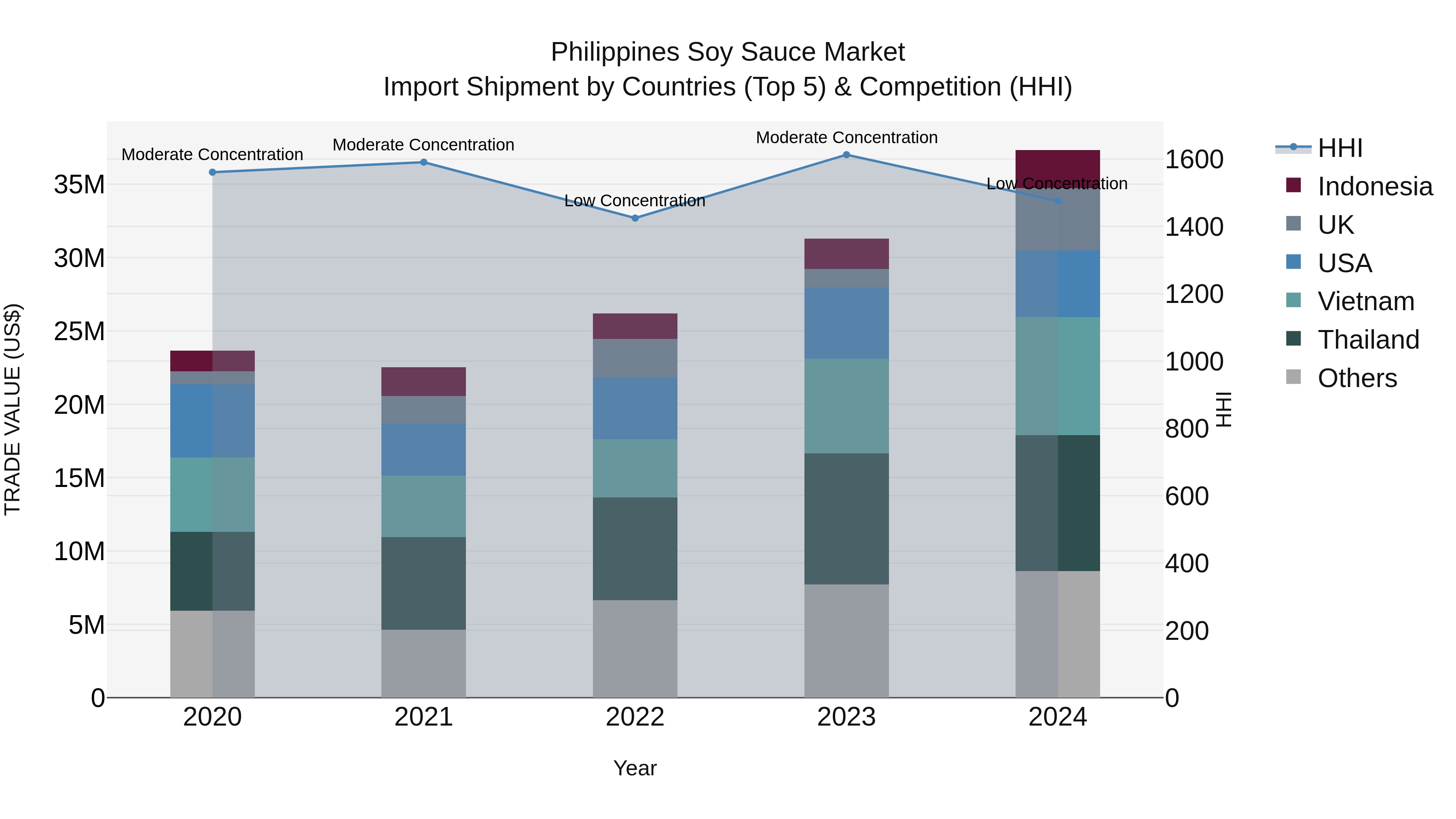 Philippines Soy Sauce Market Top 5 Importing Countries and Market Competition (HHI) Analysis