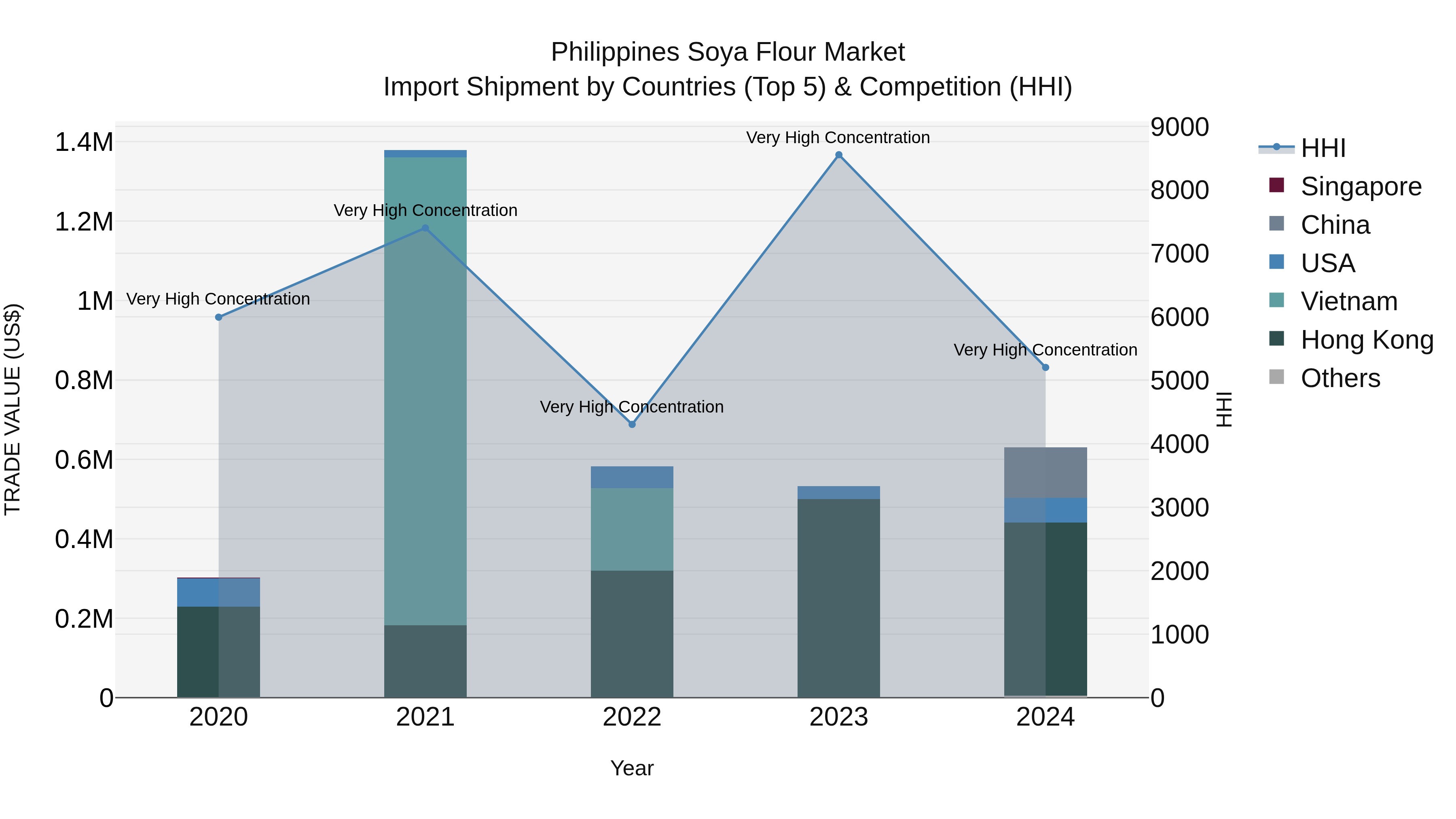Philippines Soya Flour Market Top 5 Importing Countries and Market Competition (HHI) Analysis