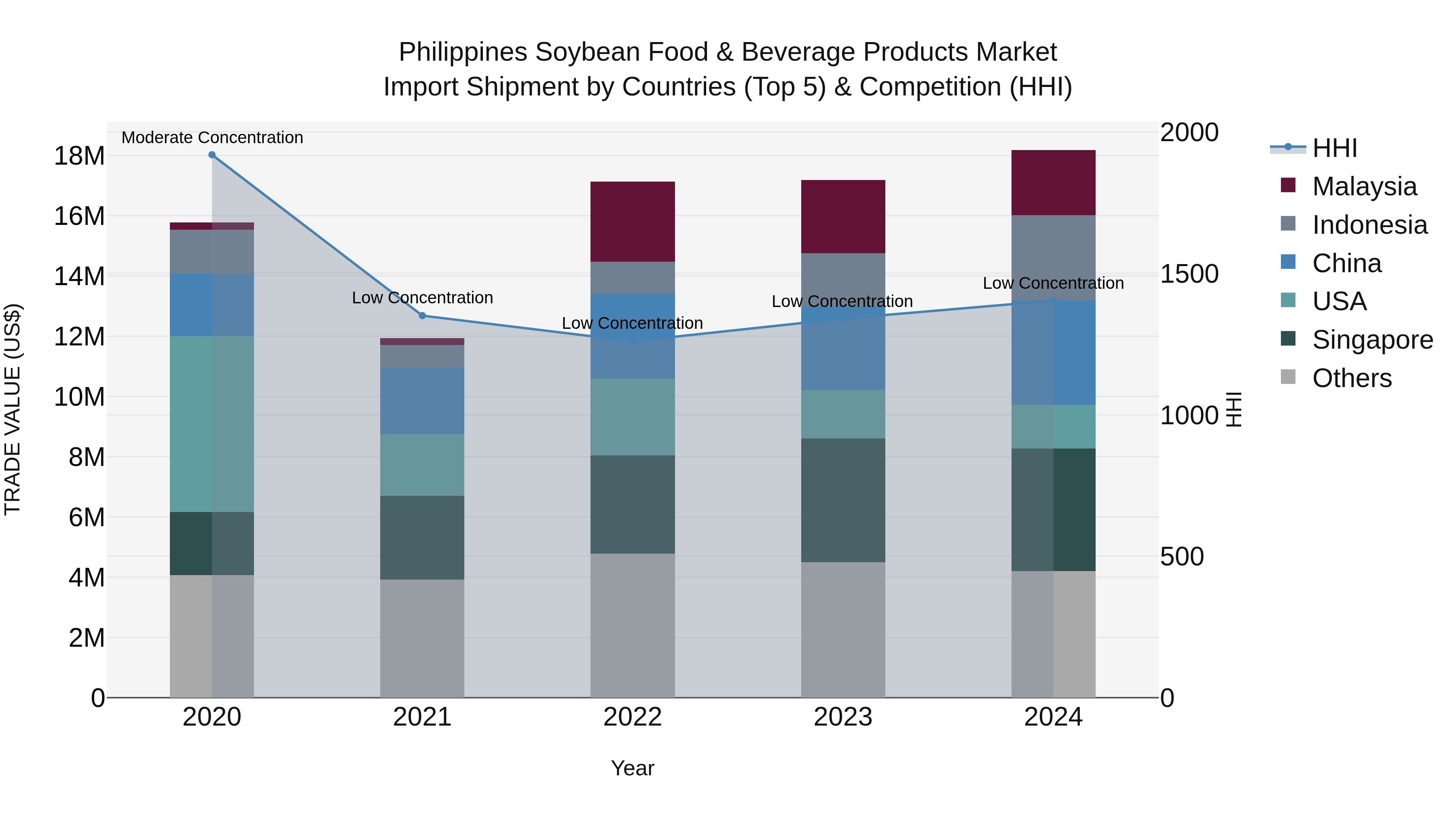 Philippines Soybean Food & Beverage Products Market Top 5 Importing Countries and Market Competition (HHI) Analysis