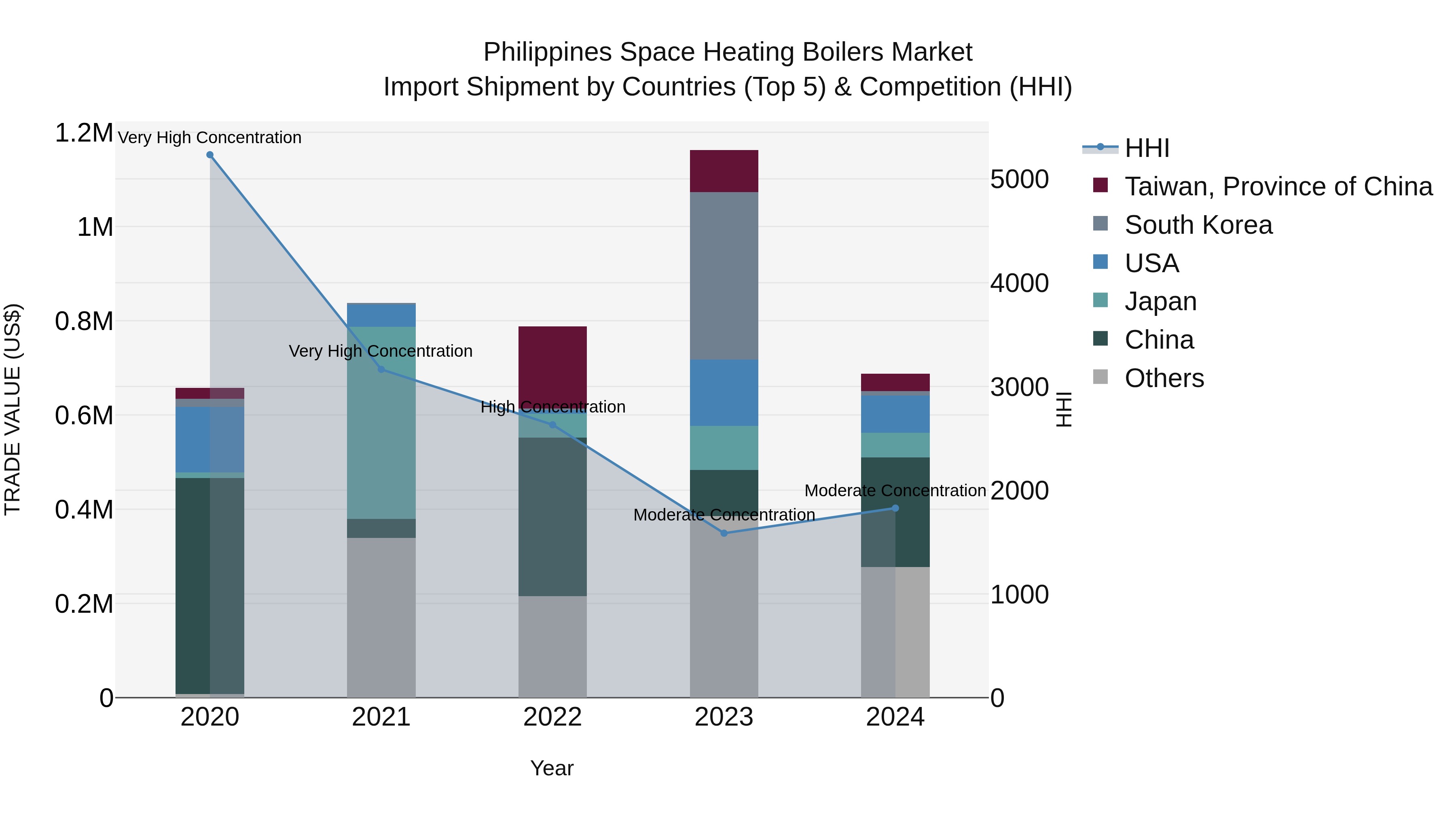Philippines Space Heating Boilers Market Top 5 Importing Countries and Market Competition (HHI) Analysis