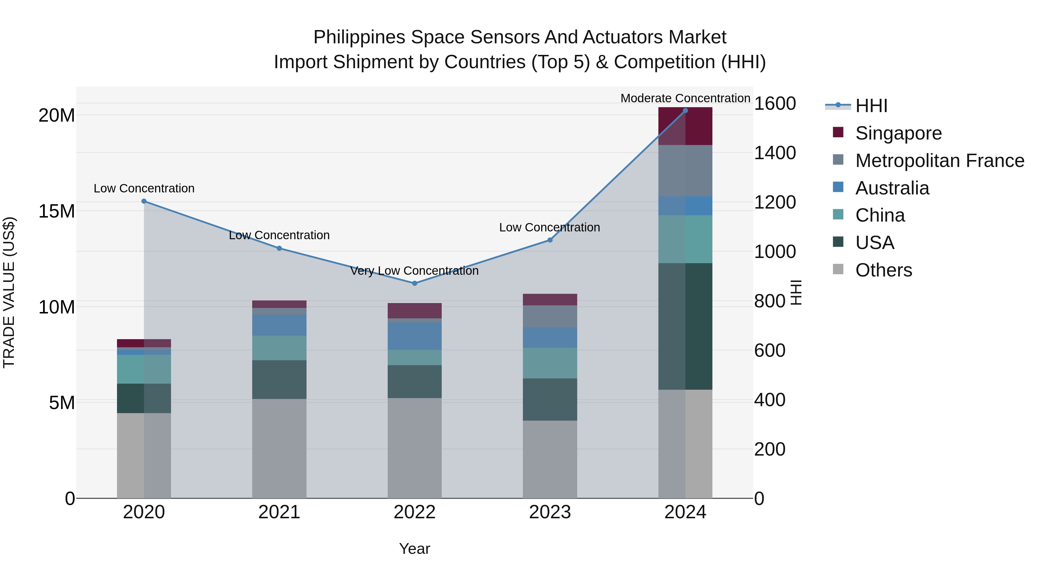 Philippines Space Sensors And Actuators Market Top 5 Importing Countries and Market Competition (HHI) Analysis