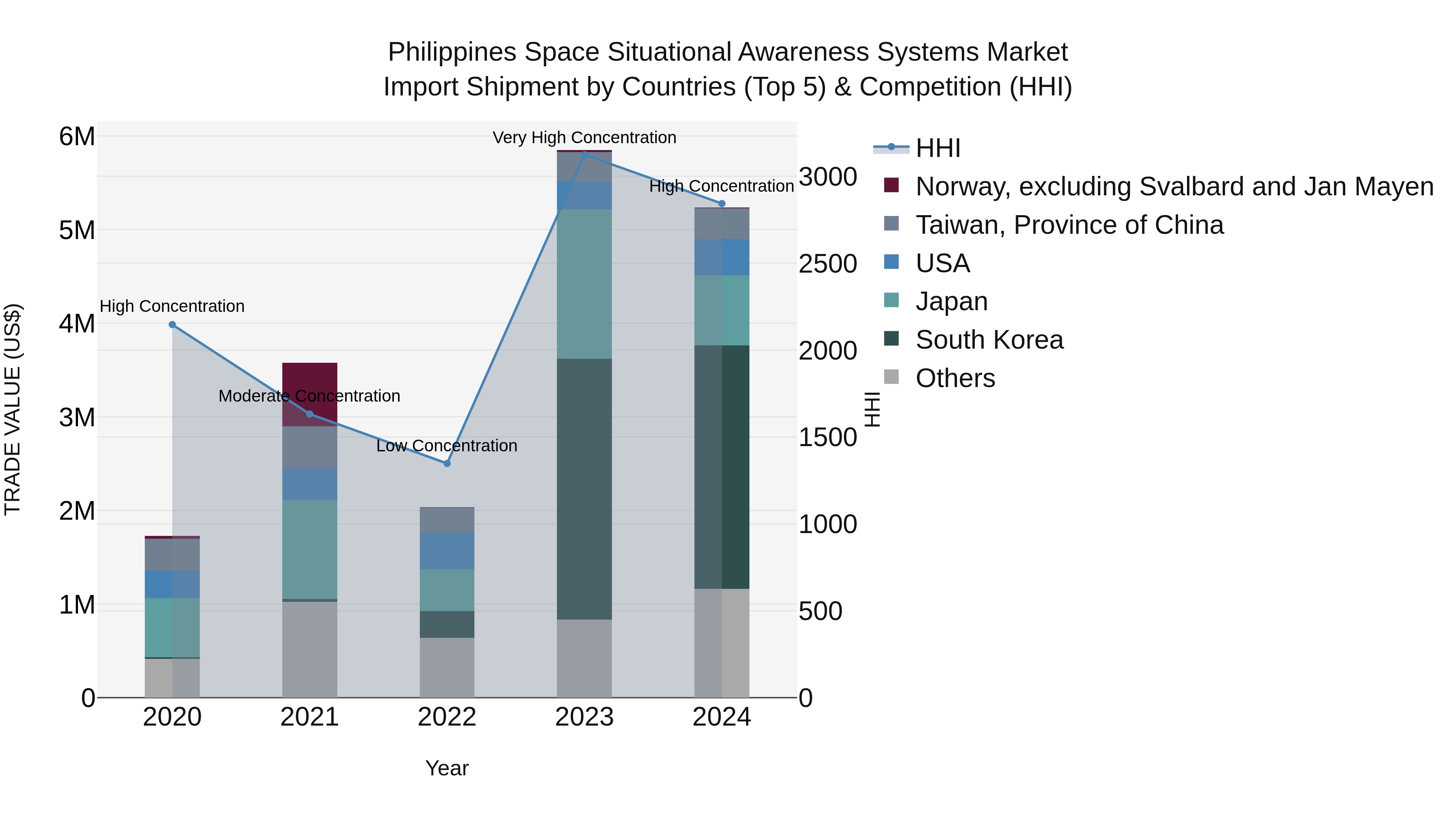 Philippines Space Situational Awareness Systems Market Top 5 Importing Countries and Market Competition (HHI) Analysis