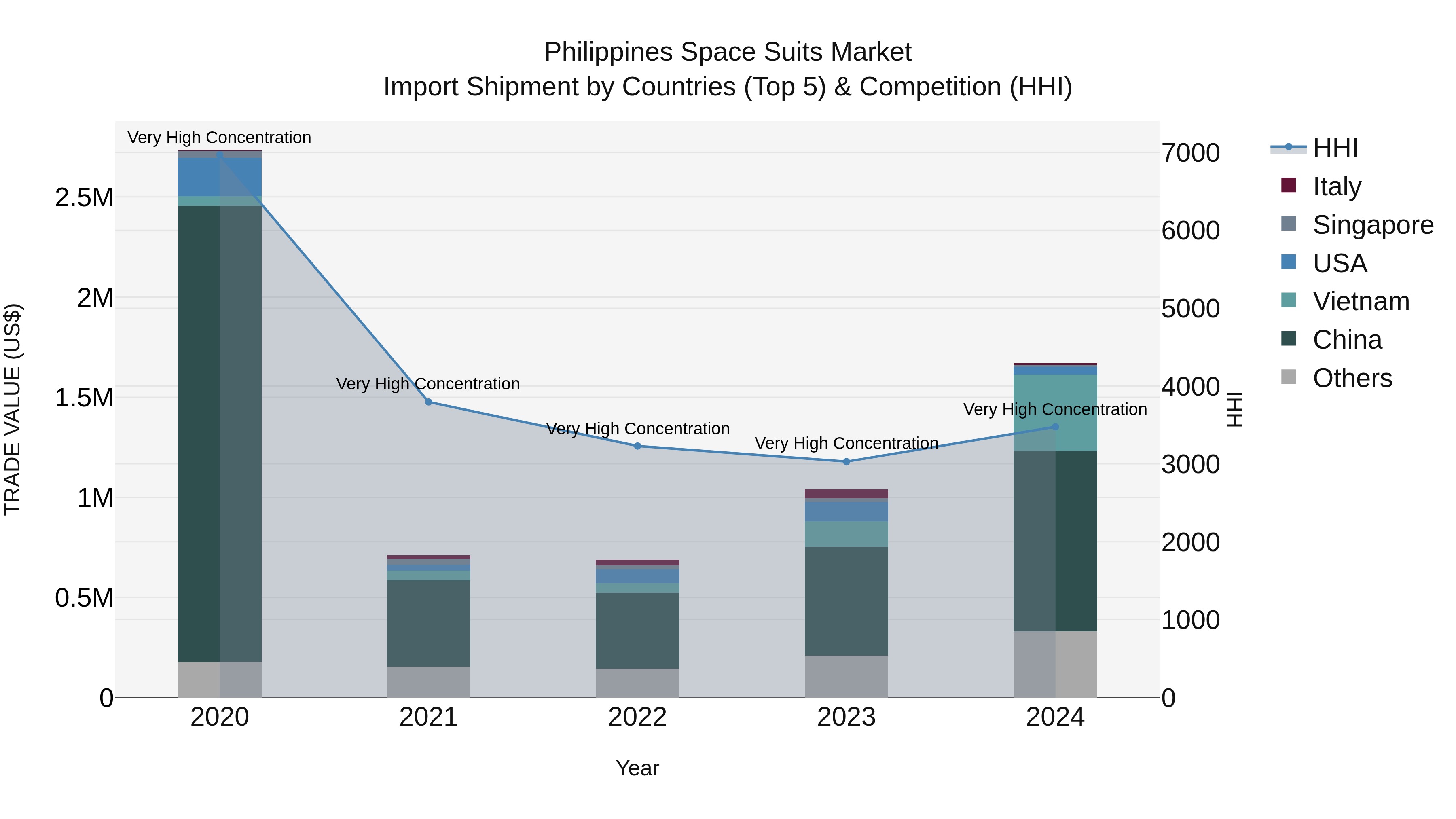 Philippines Space Suits Market Top 5 Importing Countries and Market Competition (HHI) Analysis