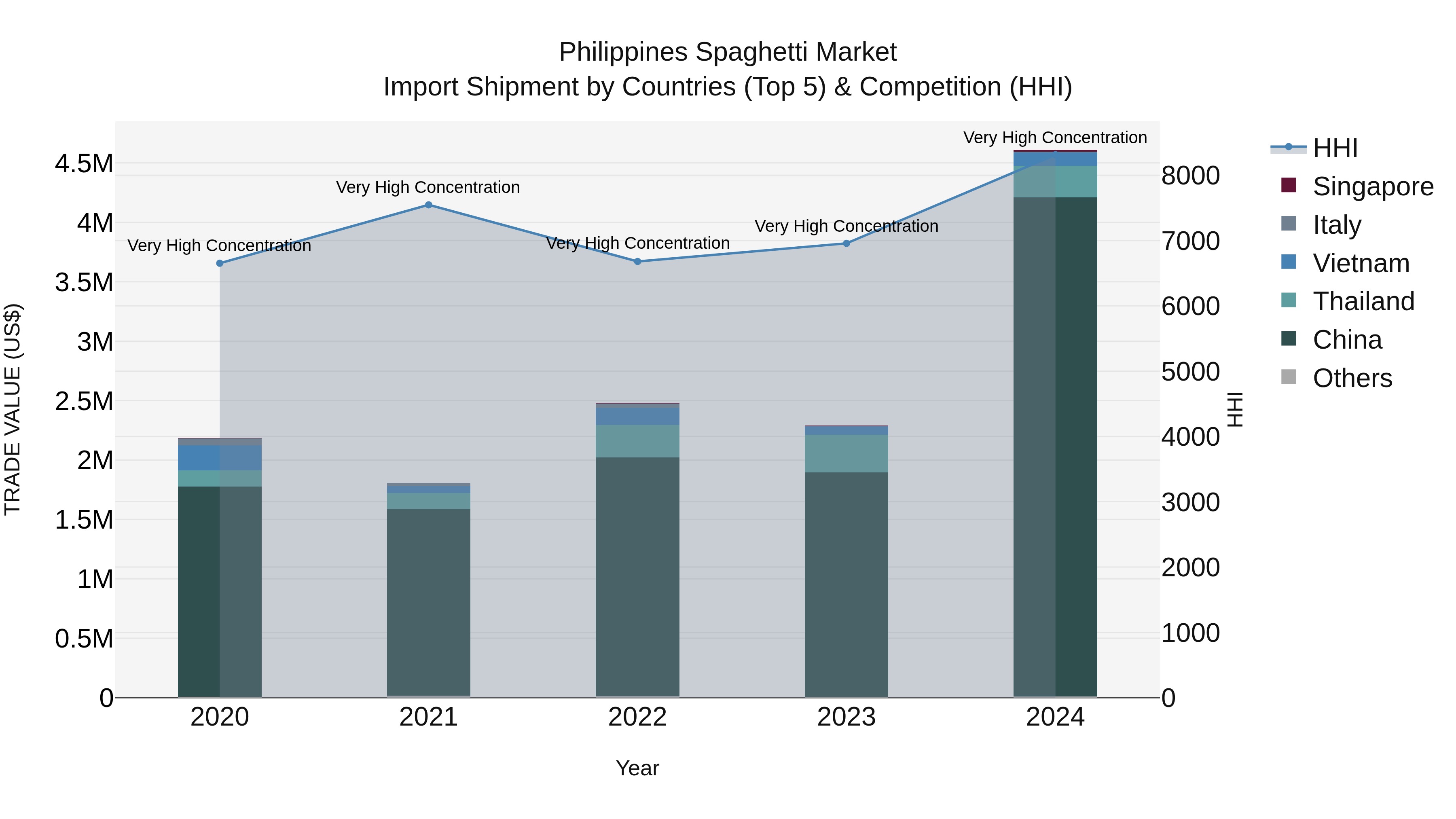 Philippines Spaghetti Market Top 5 Importing Countries and Market Competition (HHI) Analysis