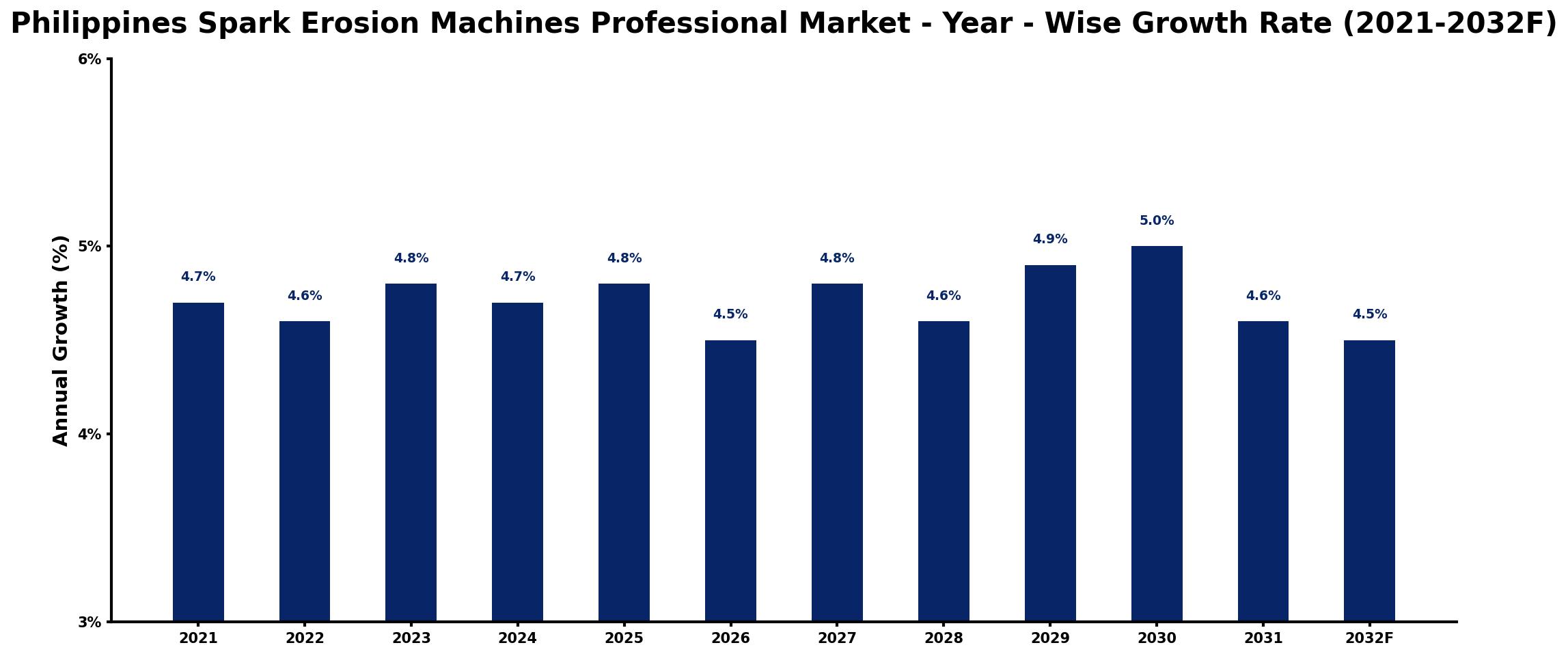 Philippines Spark Erosion Machines Professional Market Year-wise Growth Rate and Key Drivers