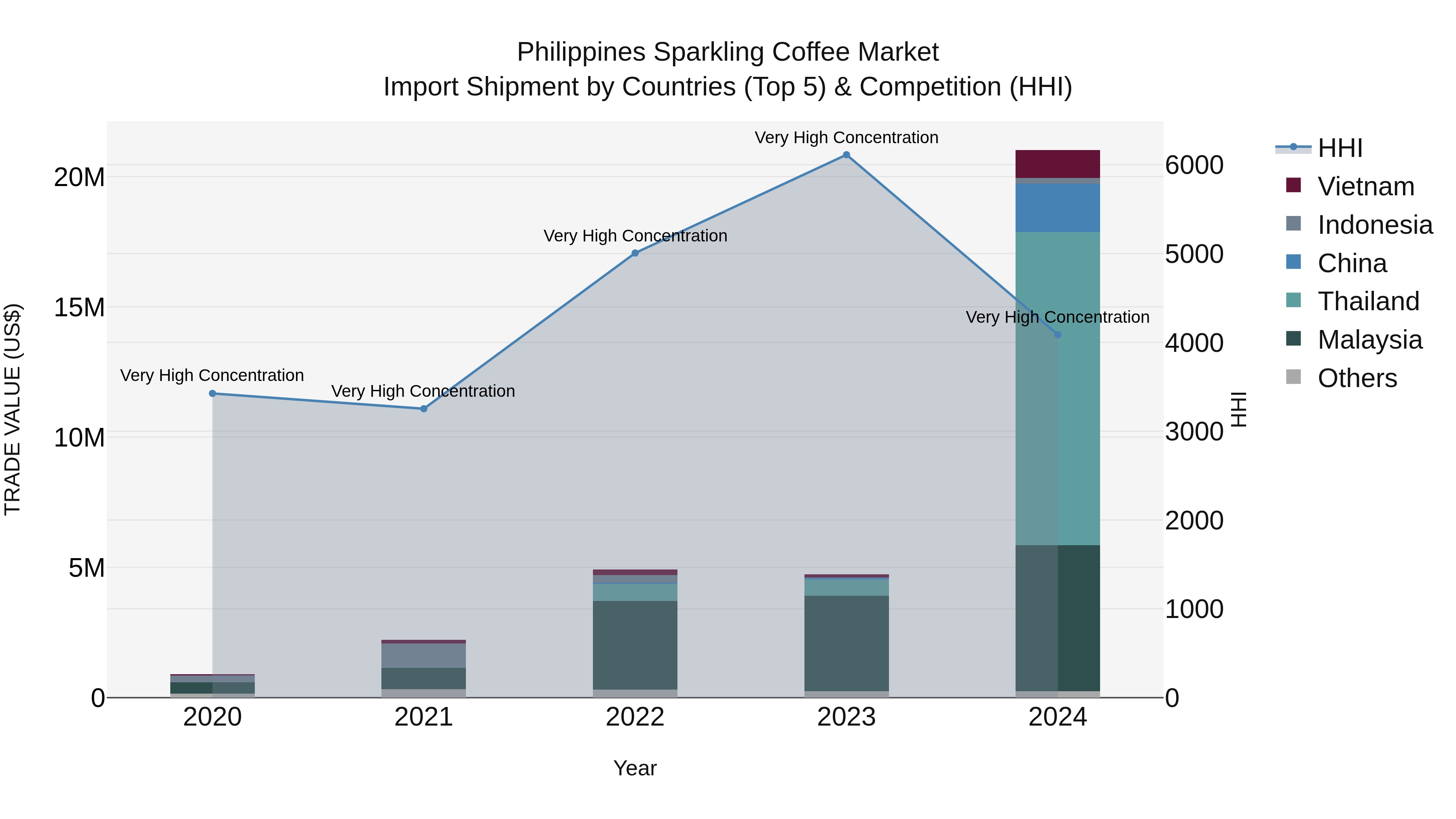Philippines Sparkling Coffee Market Top 5 Importing Countries and Market Competition (HHI) Analysis