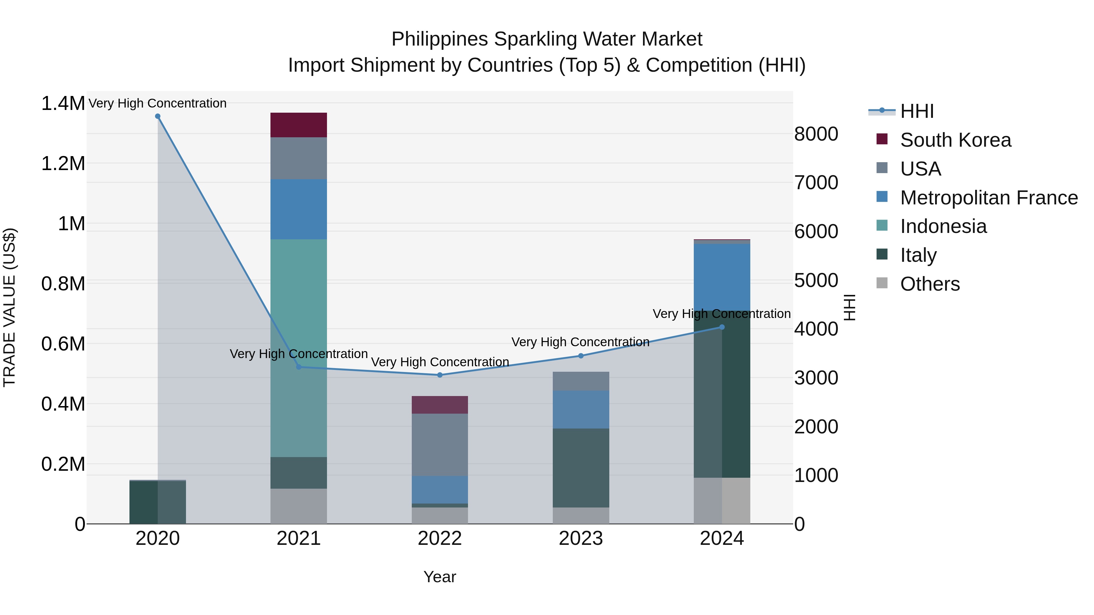 Philippines Sparkling Water Market Top 5 Importing Countries and Market Competition (HHI) Analysis