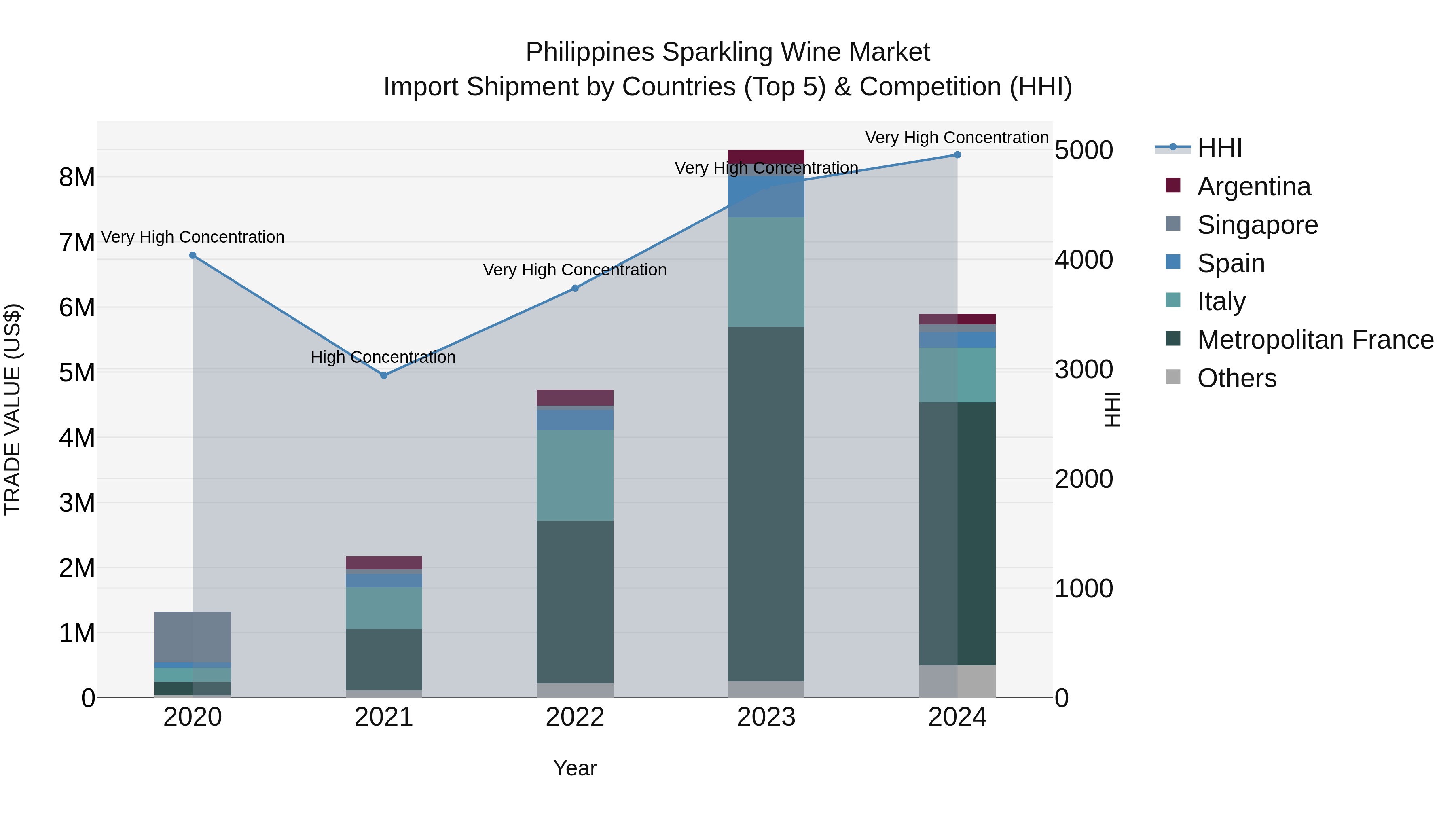 Philippines Sparkling Wine Market Top 5 Importing Countries and Market Competition (HHI) Analysis