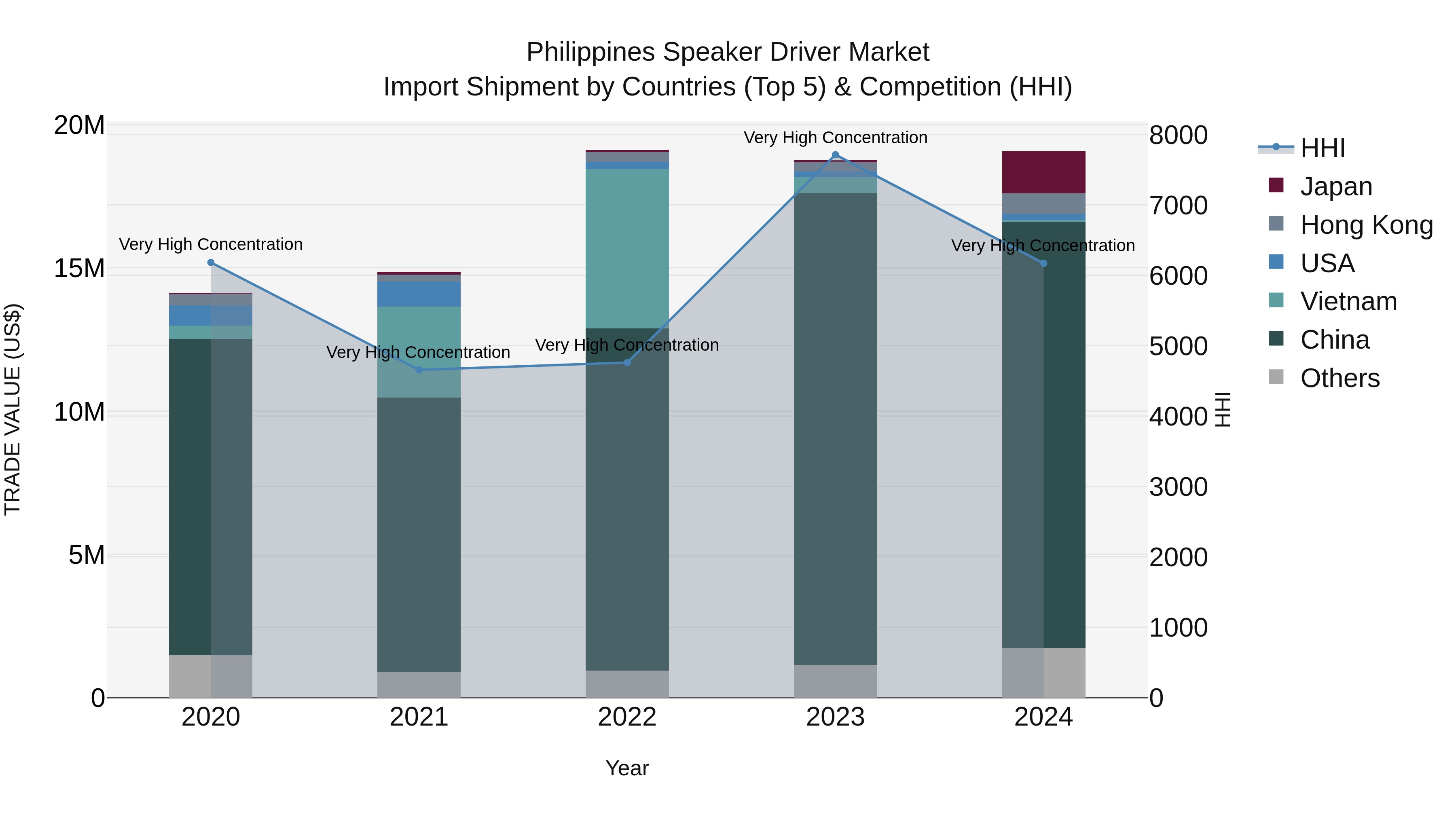 Philippines Speaker Driver Market Top 5 Importing Countries and Market Competition (HHI) Analysis
