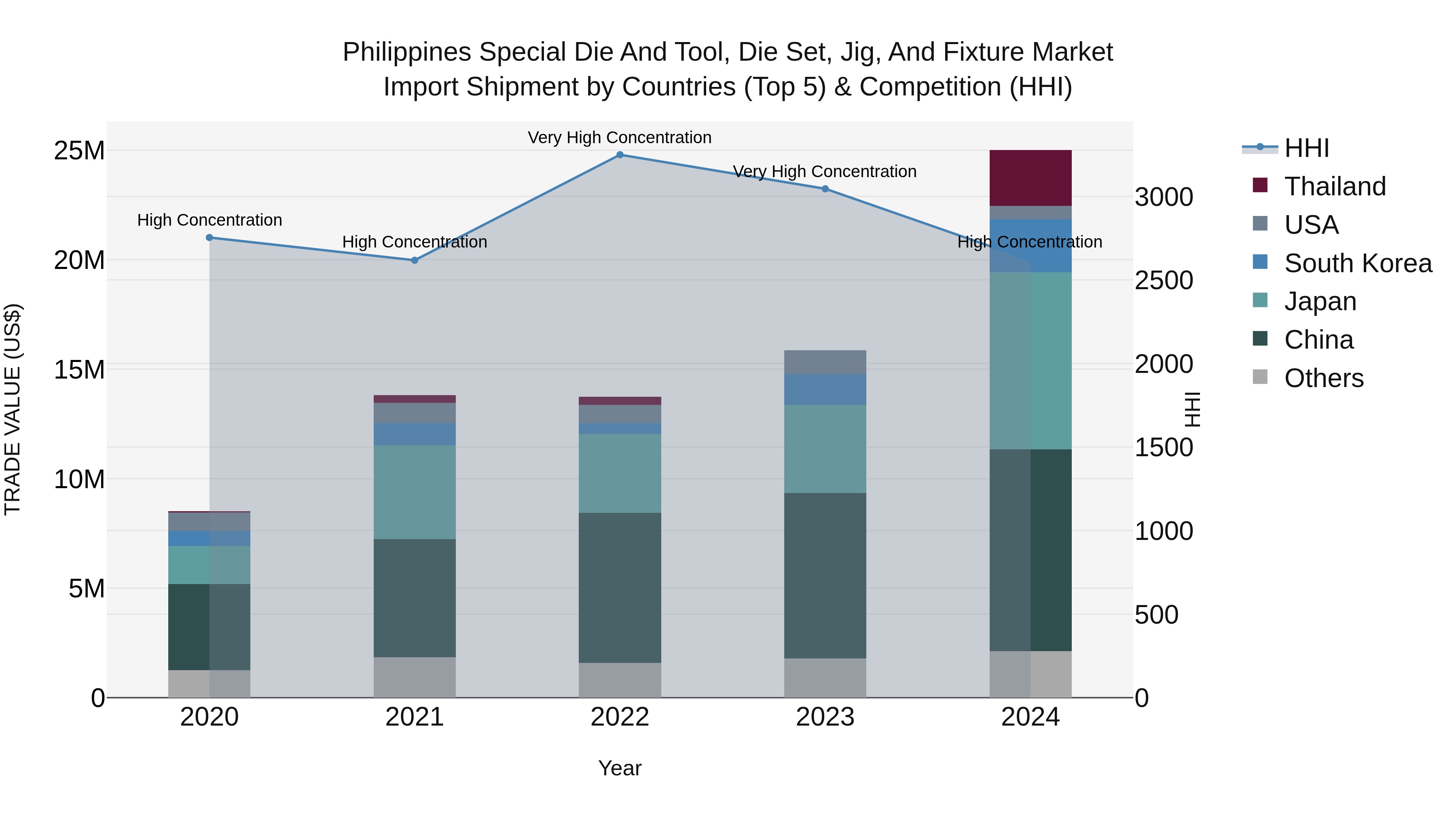 Philippines Special Die And Tool Die Set Jig And Fixture Market Top 5 Importing Countries and Market Competition (HHI) Analysis