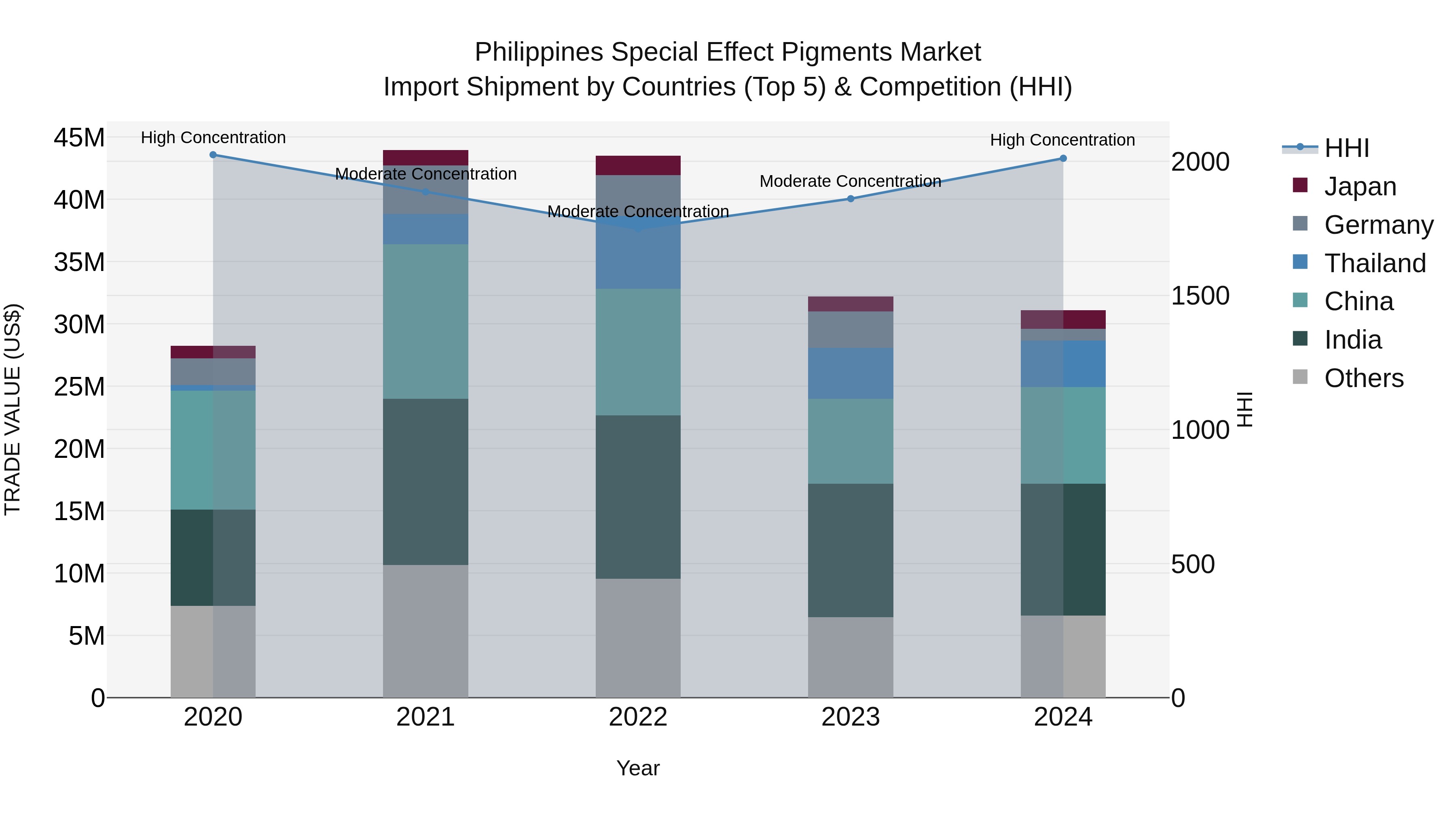 Philippines Special Effect Pigments Market Top 5 Importing Countries and Market Competition (HHI) Analysis