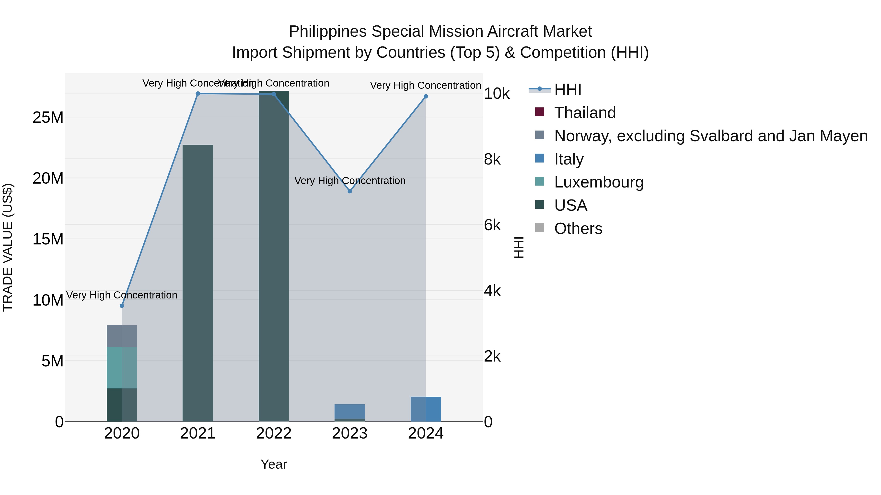 Philippines Special Mission Aircraft Market Top 5 Importing Countries and Market Competition (HHI) Analysis