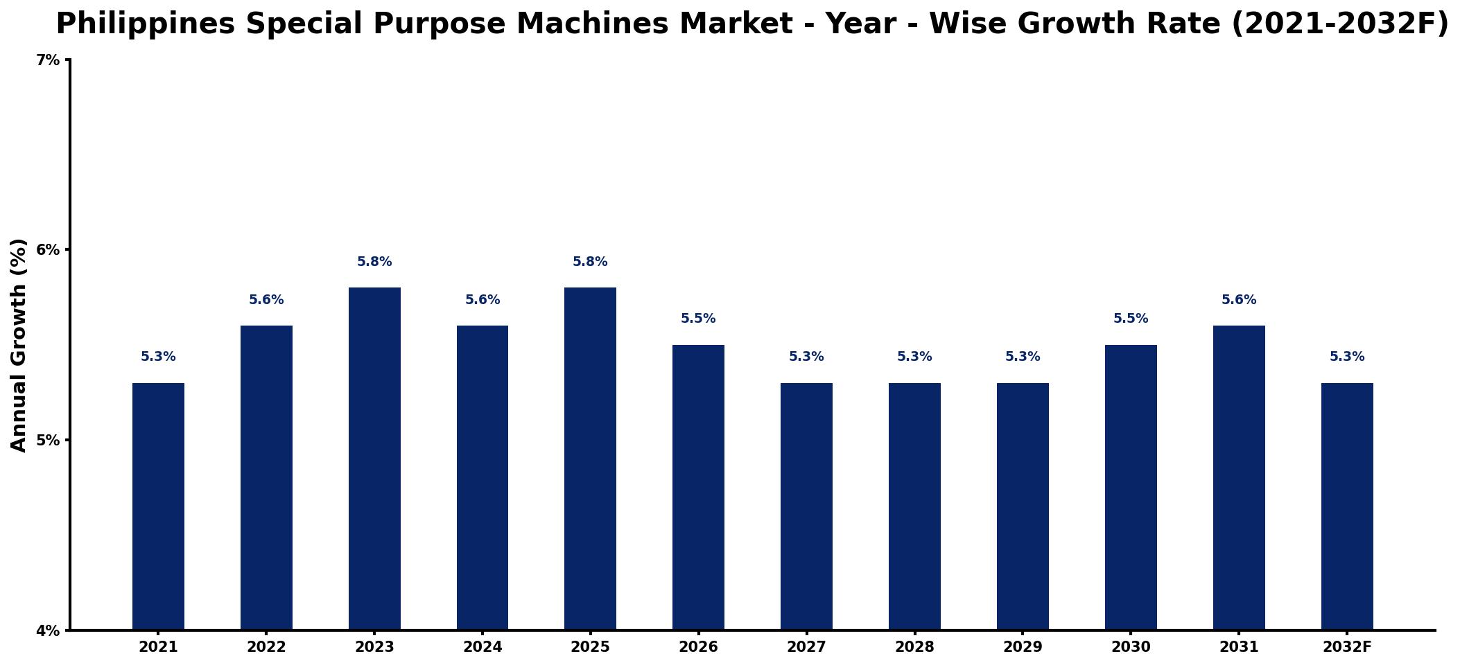 Philippines Special Purpose Machines Market Year-wise Growth Rate and Key Drivers