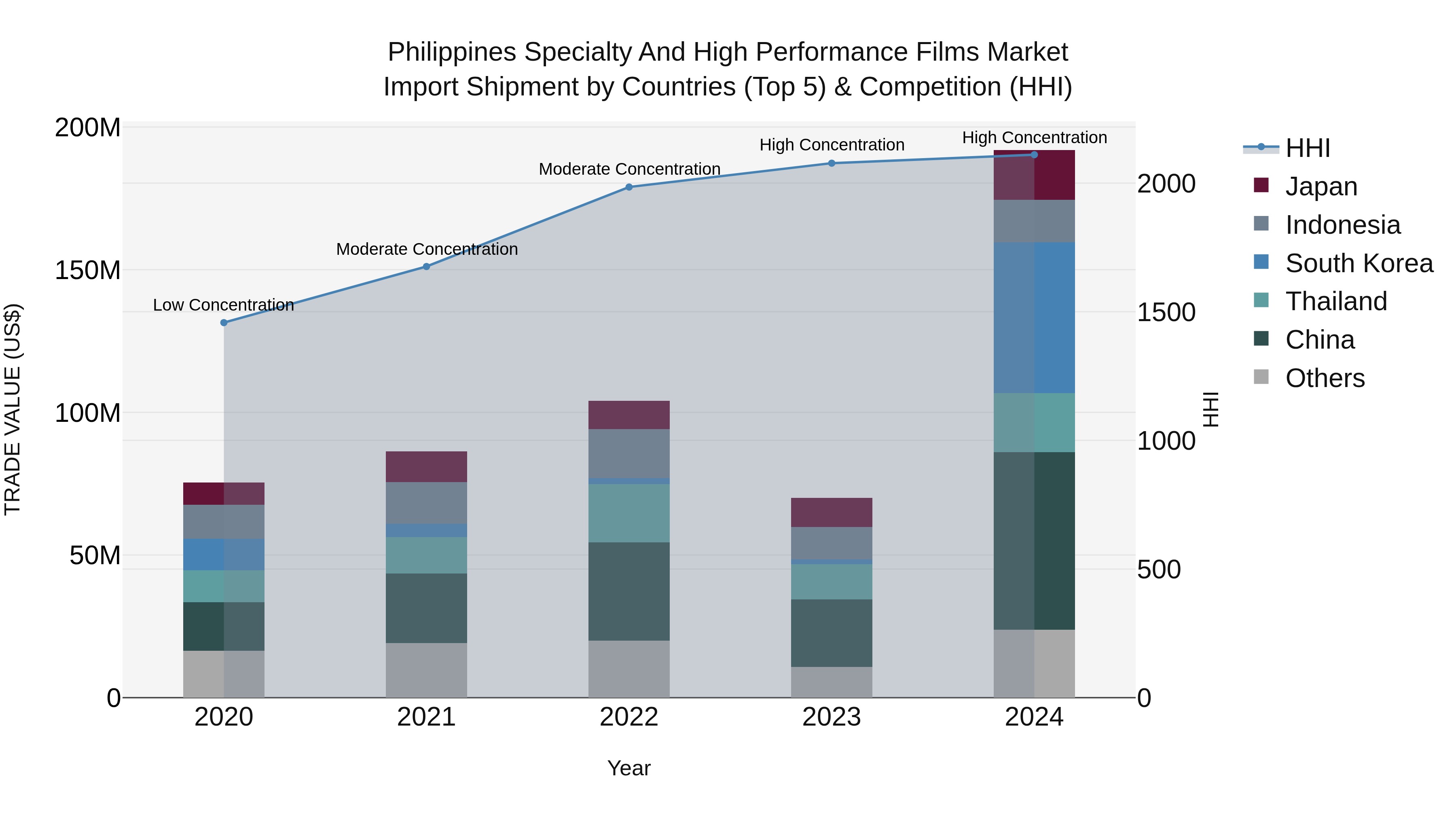 Philippines Specialty And High Performance Films Market Top 5 Importing Countries and Market Competition (HHI) Analysis