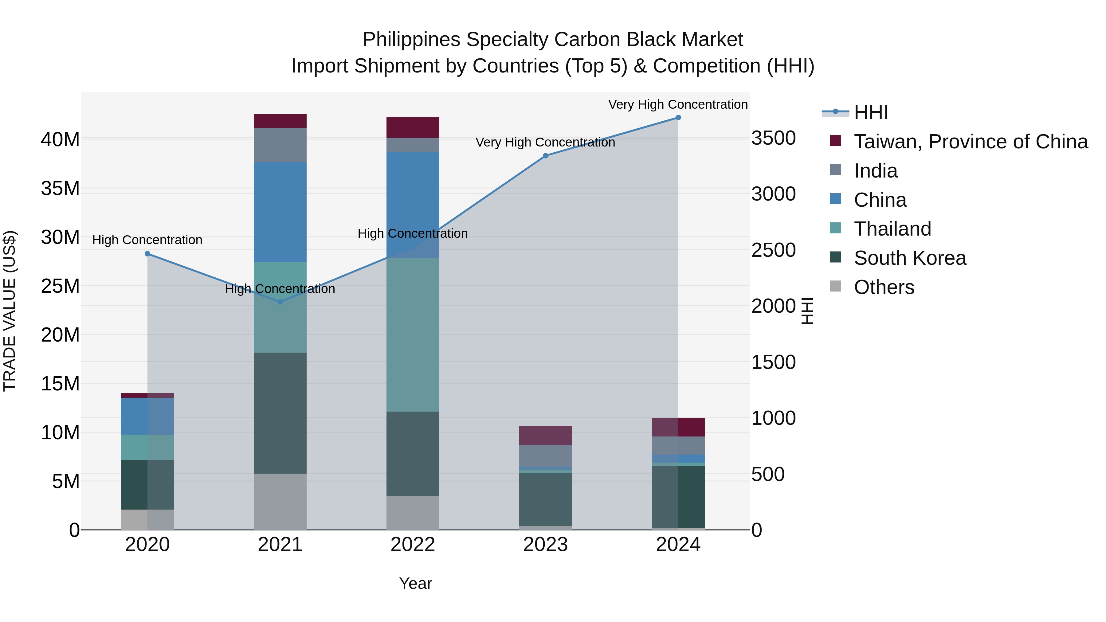 Philippines Specialty Carbon Black Market Top 5 Importing Countries and Market Competition (HHI) Analysis