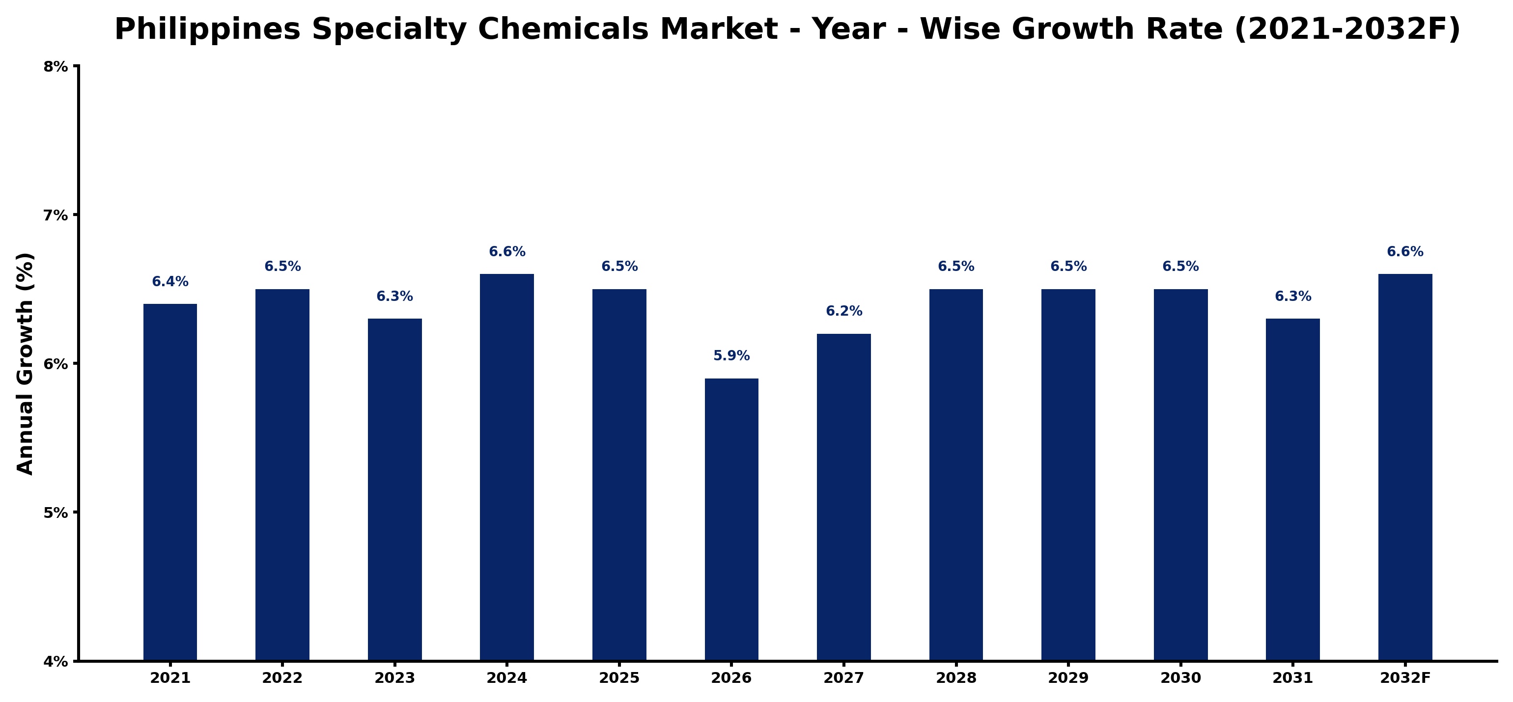 Philippines Specialty Chemicals Market Year-wise Growth Rate and Key Drivers