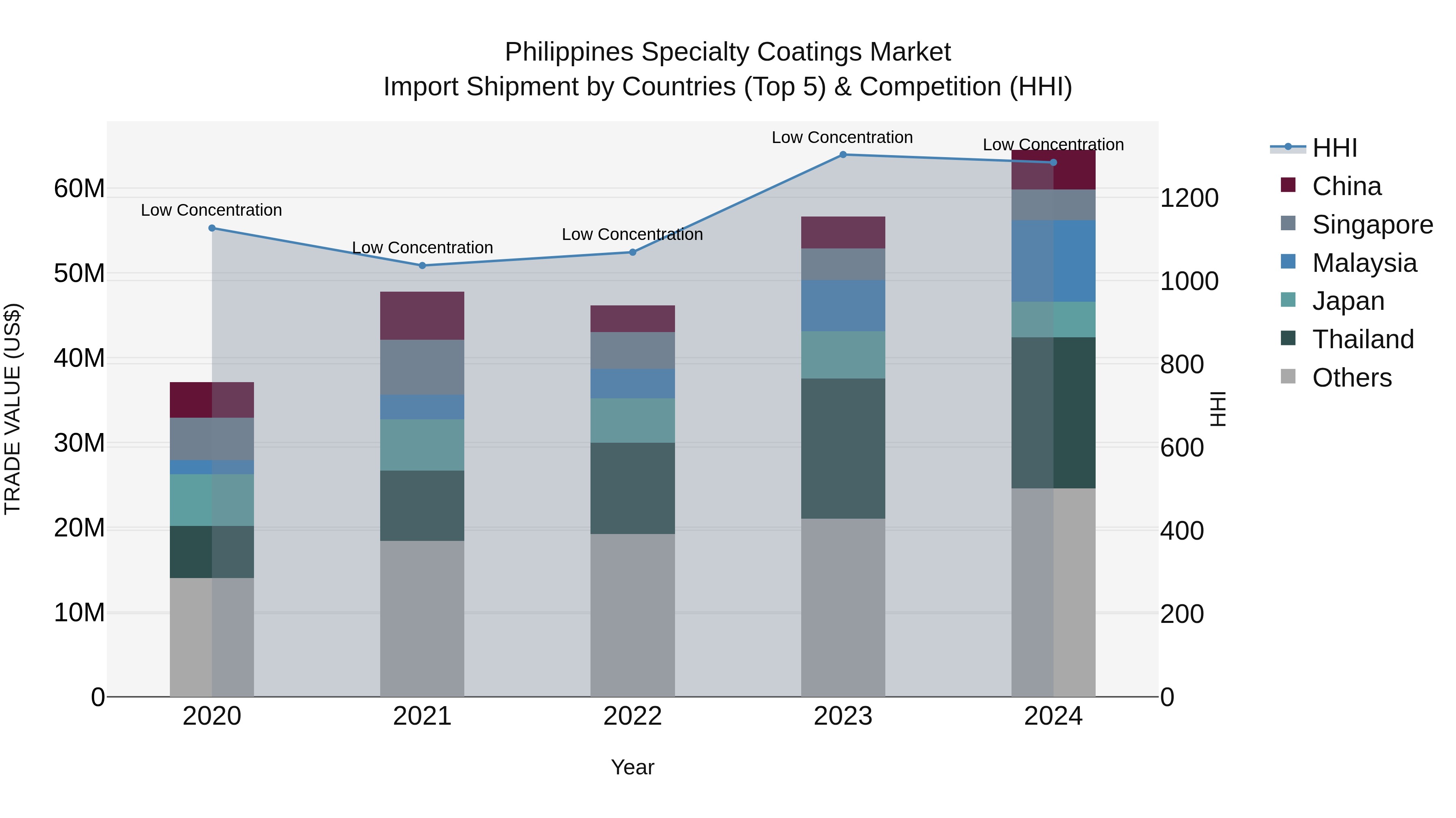 Philippines Specialty Coatings Market Top 5 Importing Countries and Market Competition (HHI) Analysis