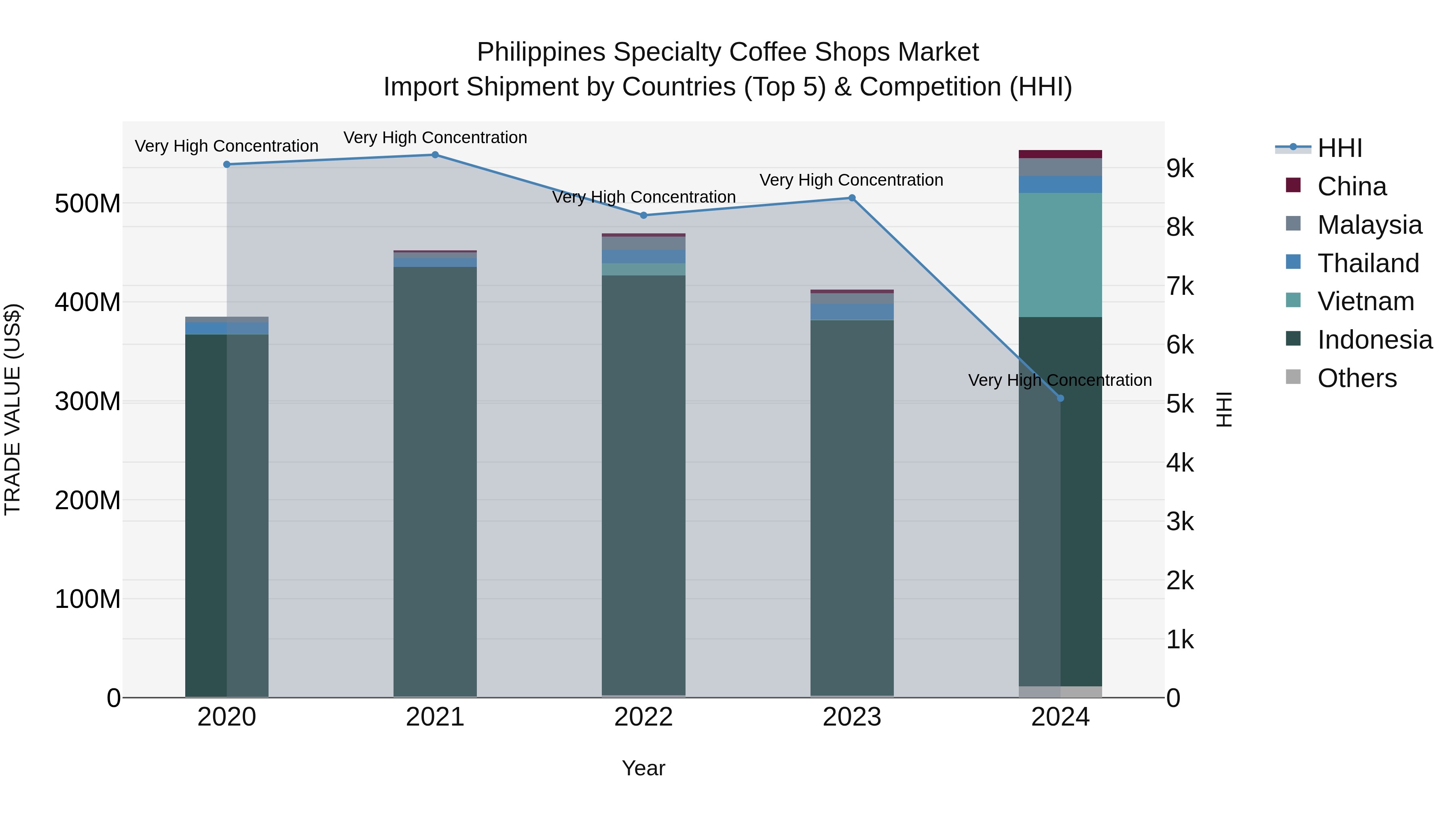 Philippines Specialty Coffee Shops Market Top 5 Importing Countries and Market Competition (HHI) Analysis