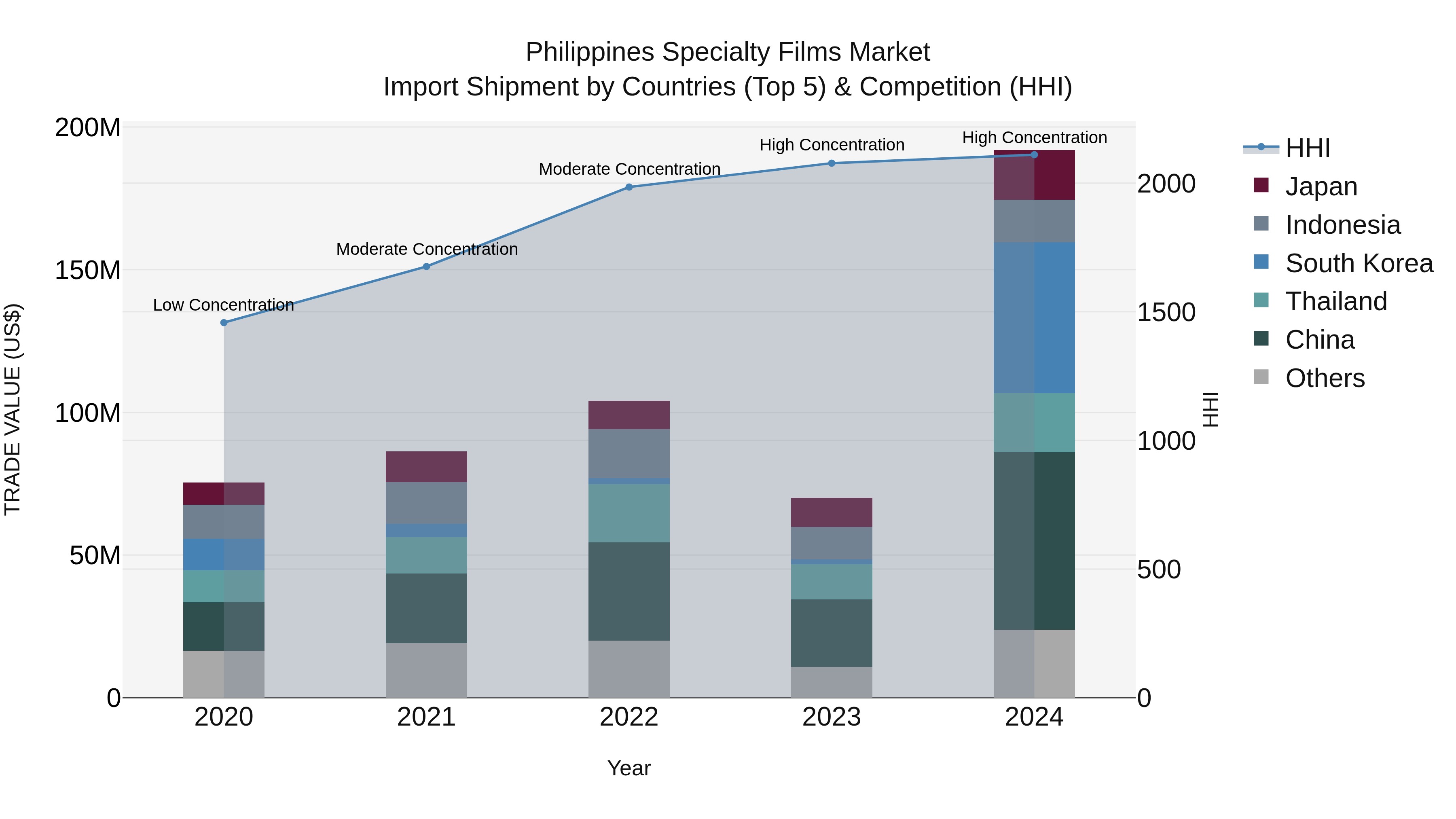 Philippines Specialty Films Market Top 5 Importing Countries and Market Competition (HHI) Analysis