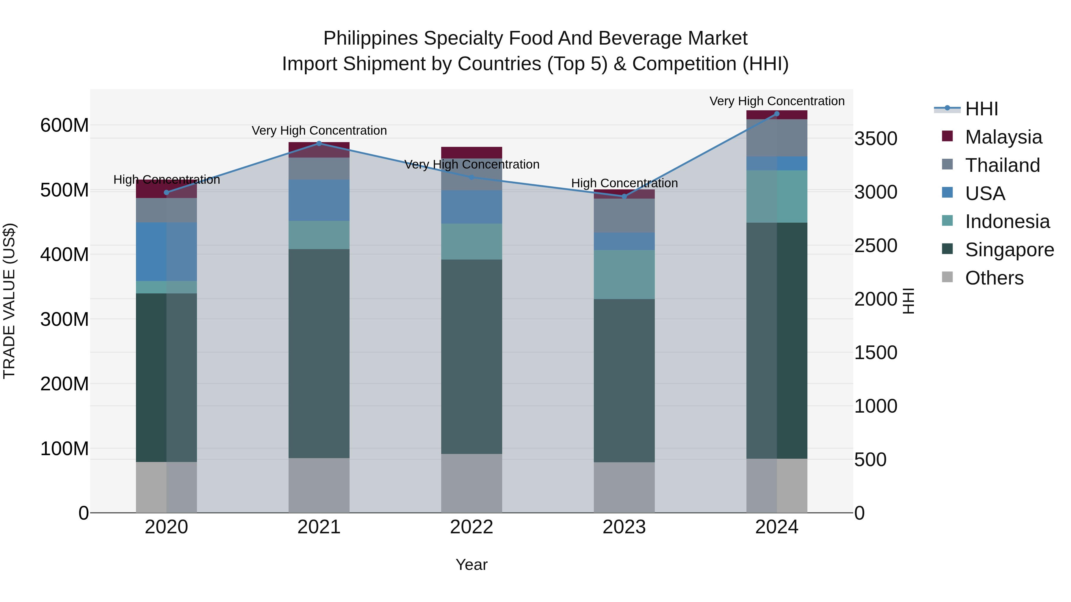 Philippines Specialty Food And Beverage Market Top 5 Importing Countries and Market Competition (HHI) Analysis