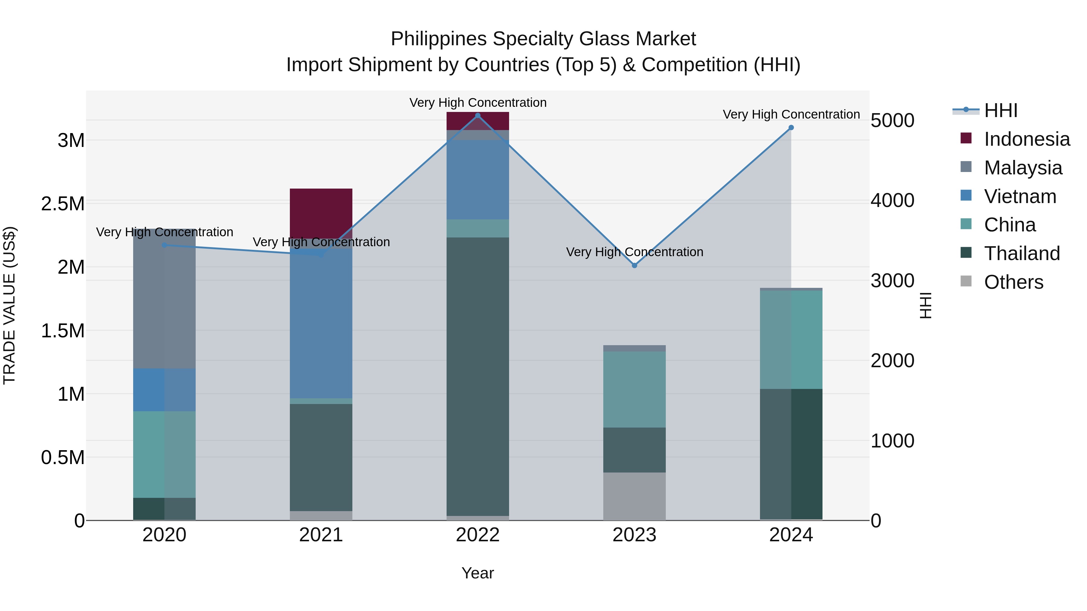 Philippines Specialty Glass Market Top 5 Importing Countries and Market Competition (HHI) Analysis