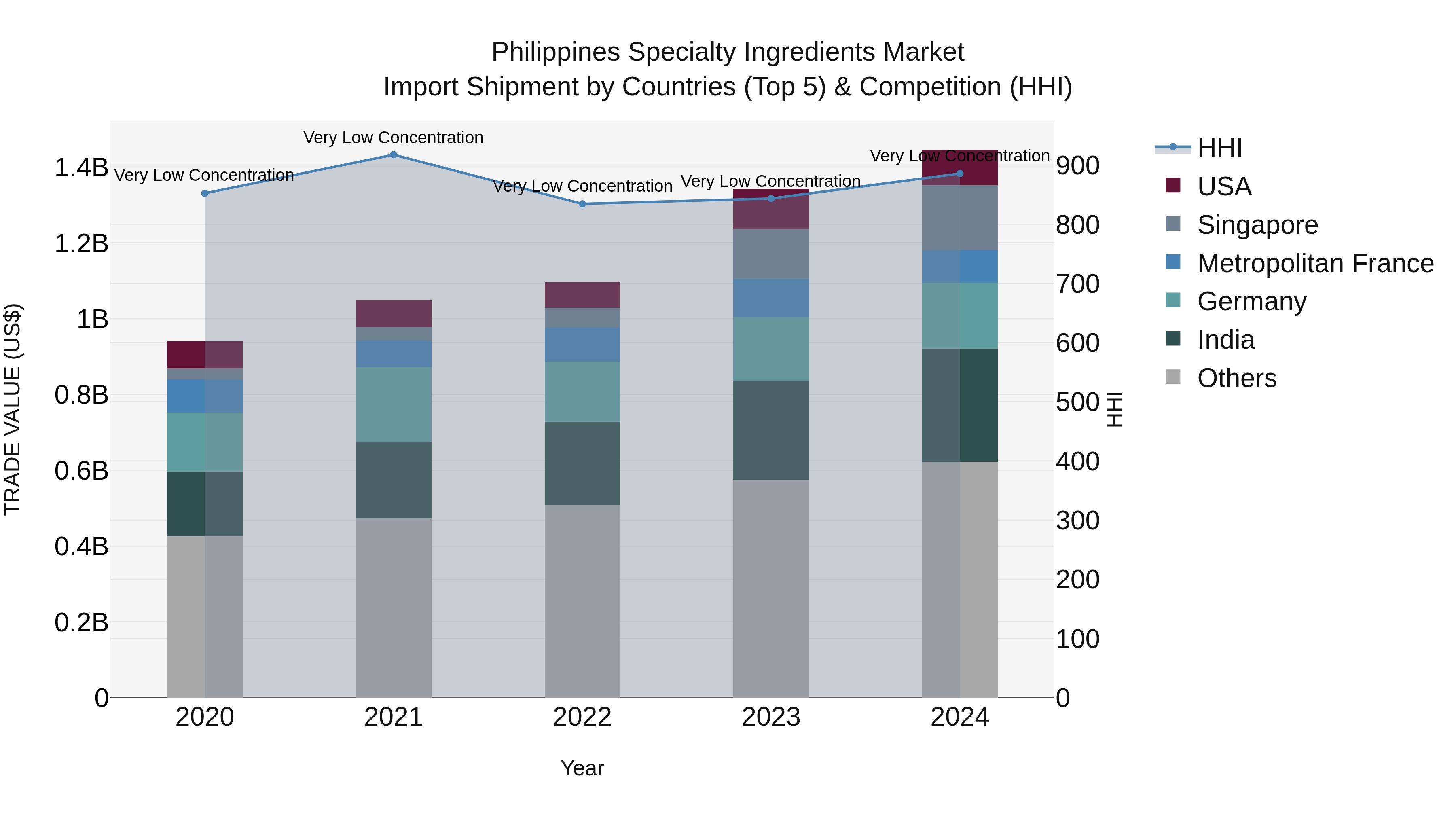 Philippines Specialty Ingredients Market Top 5 Importing Countries and Market Competition (HHI) Analysis