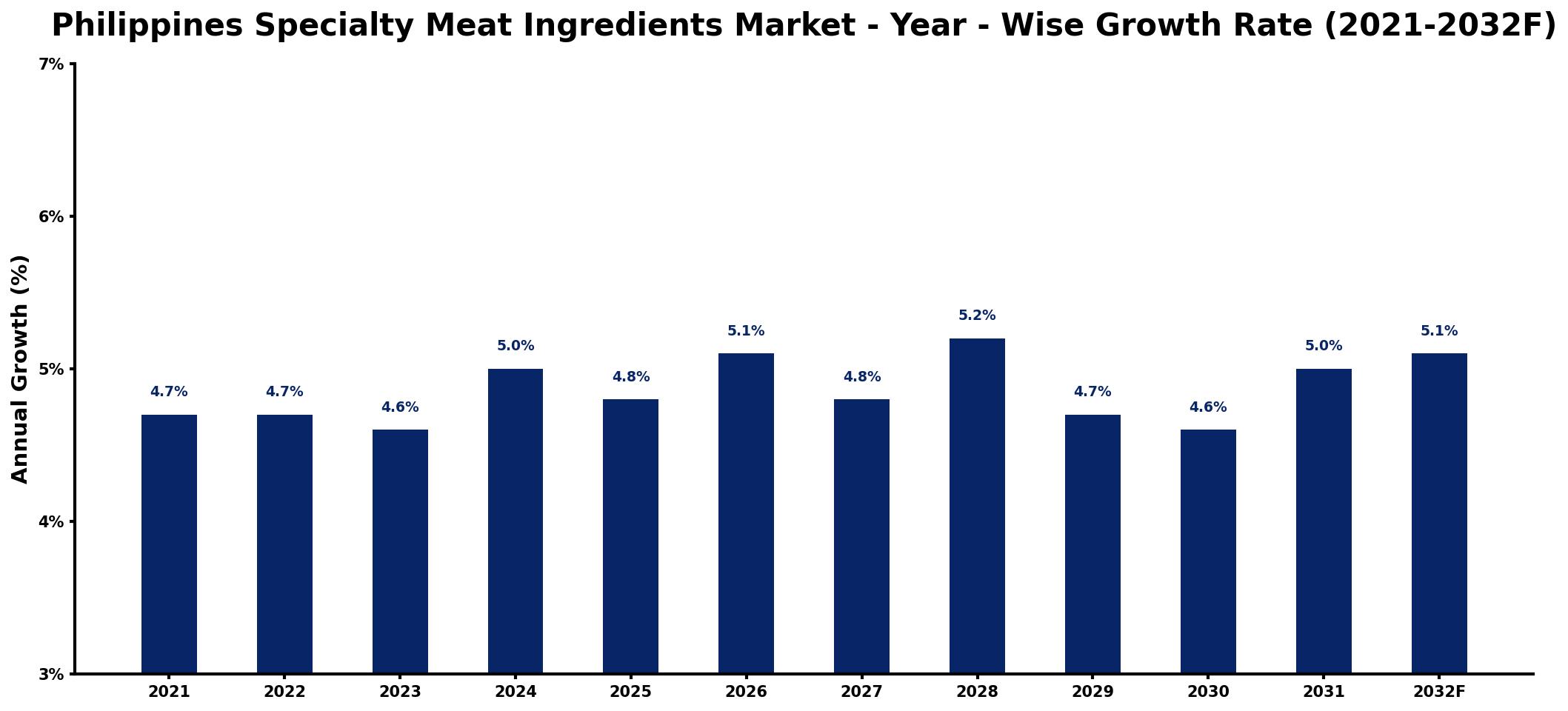 Philippines Specialty Meat Ingredients Market Year-wise Growth Rate and Key Drivers