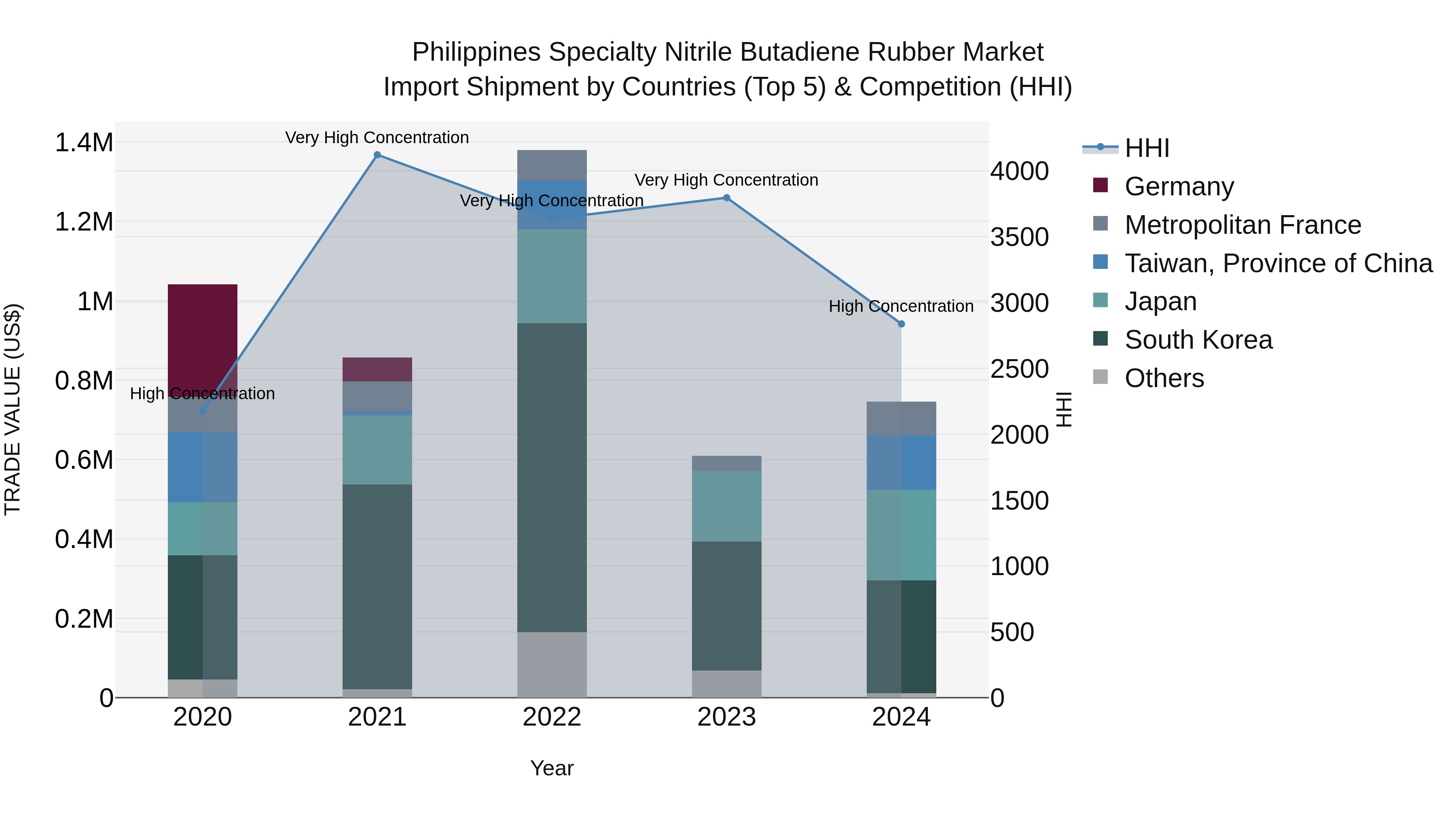 Philippines Specialty Nitrile Butadiene Rubber Market Top 5 Importing Countries and Market Competition (HHI) Analysis