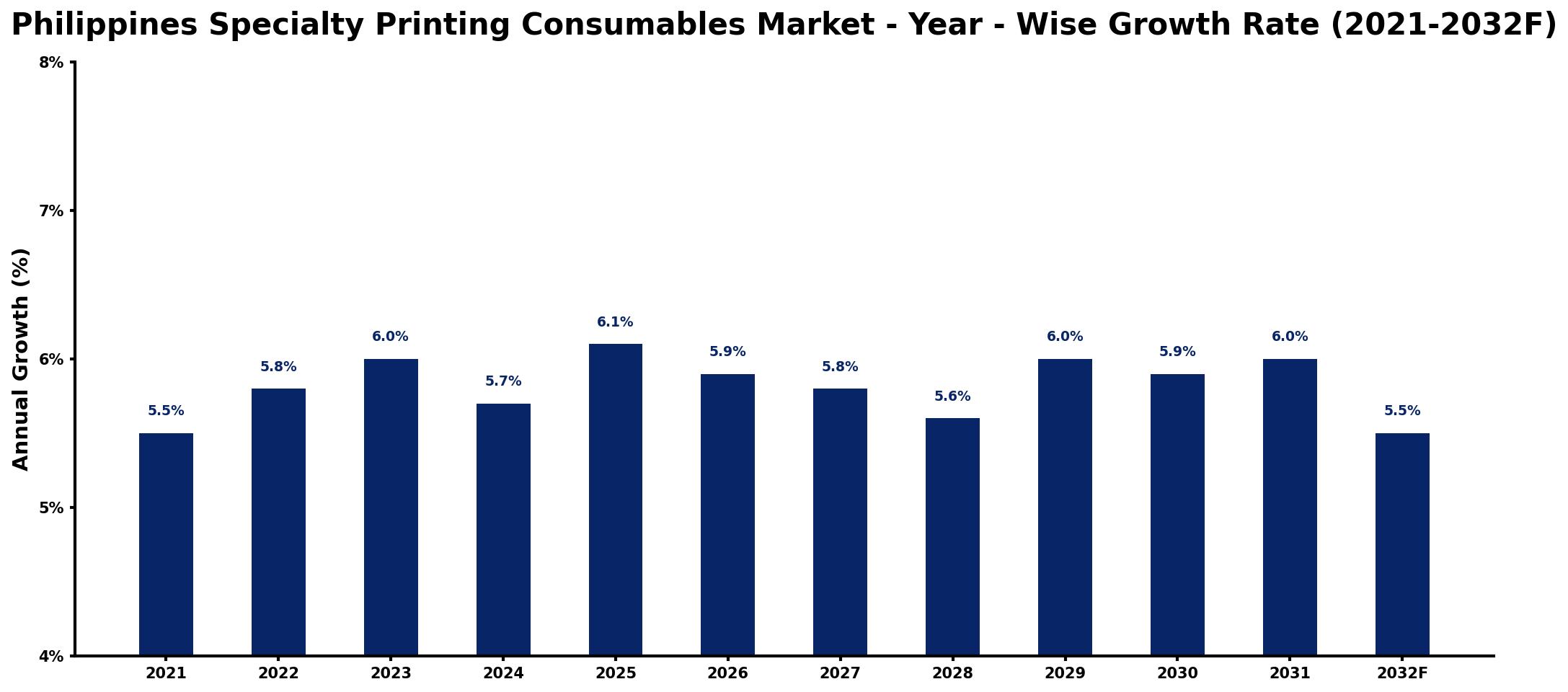 Philippines Specialty Printing Consumables Market Year-wise Growth Rate and Key Drivers