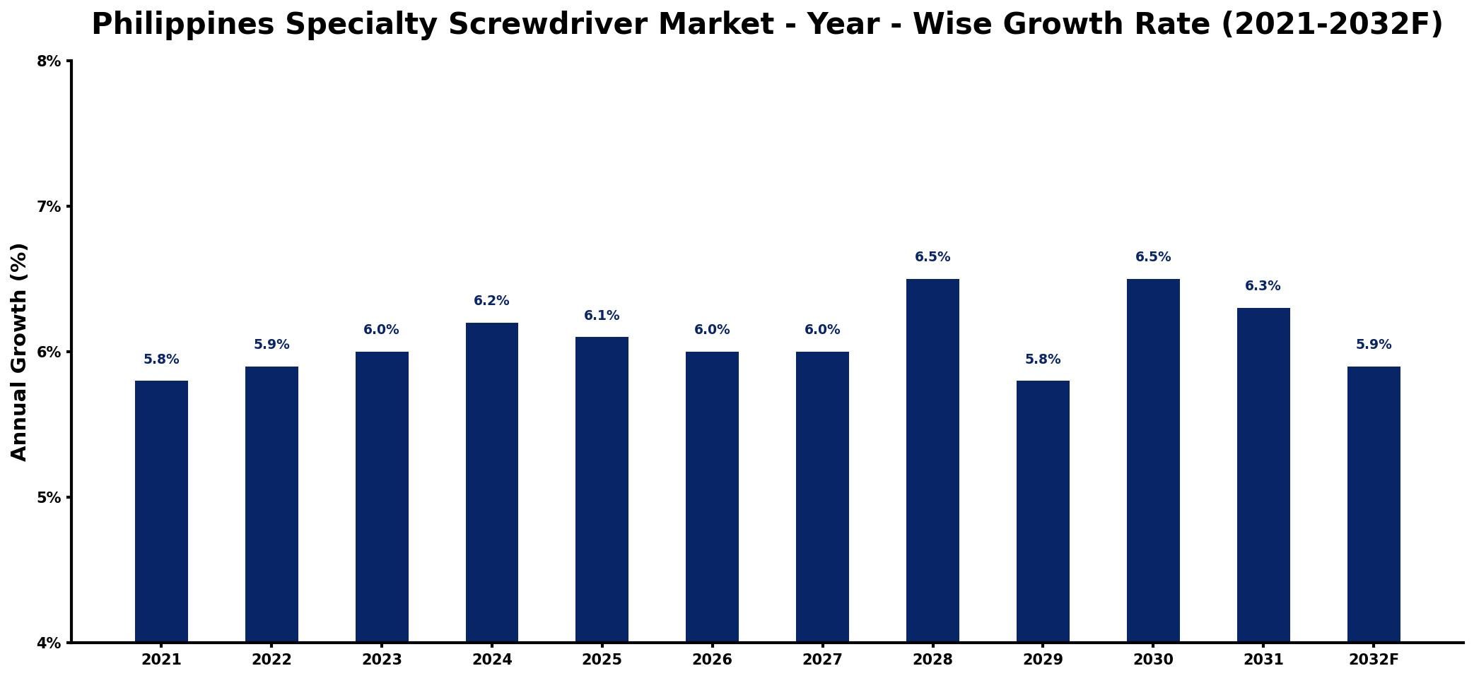 Philippines Specialty Screwdriver Market Year-wise Growth Rate and Key Drivers