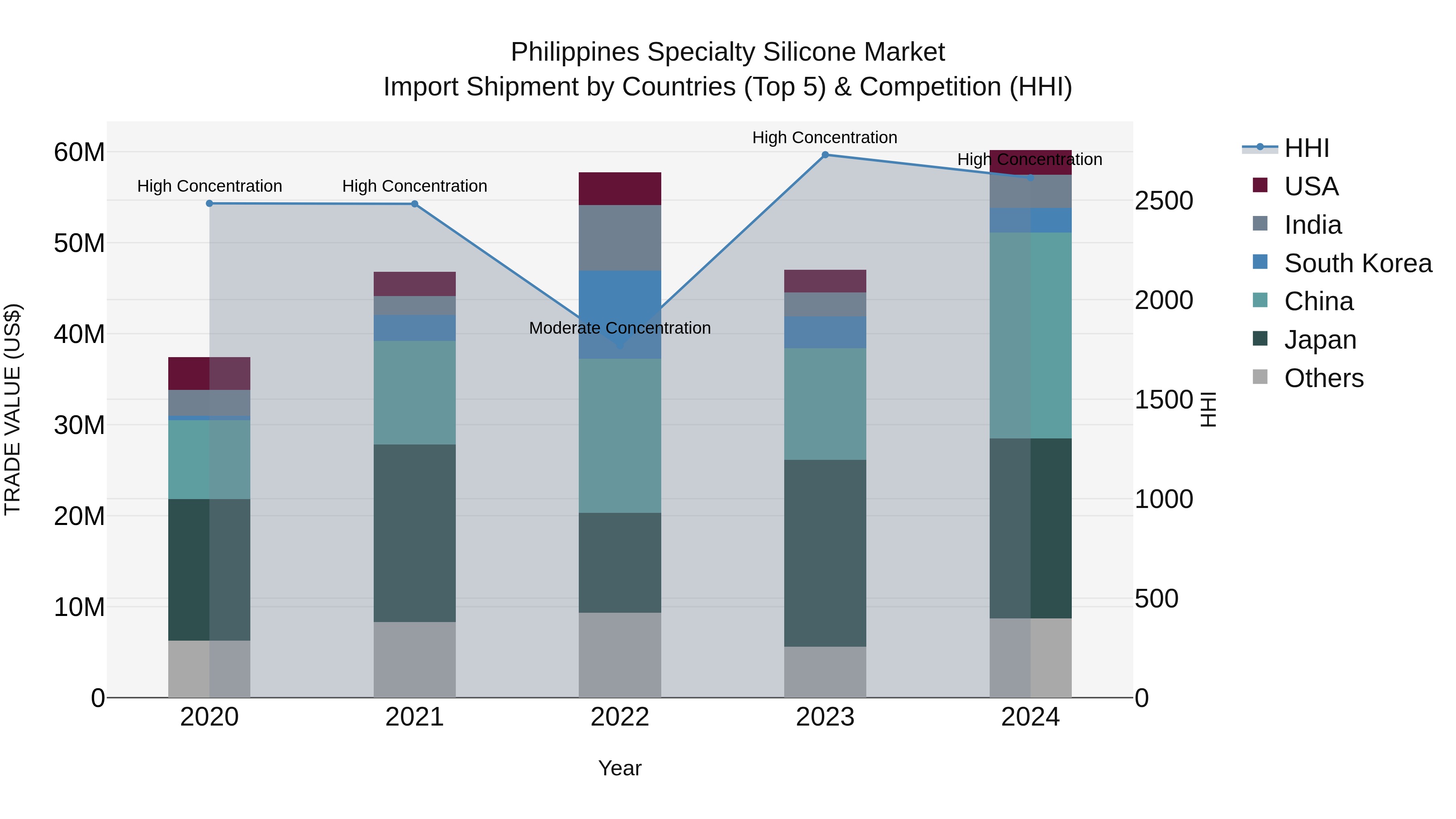 Philippines Specialty Silicone Market Top 5 Importing Countries and Market Competition (HHI) Analysis
