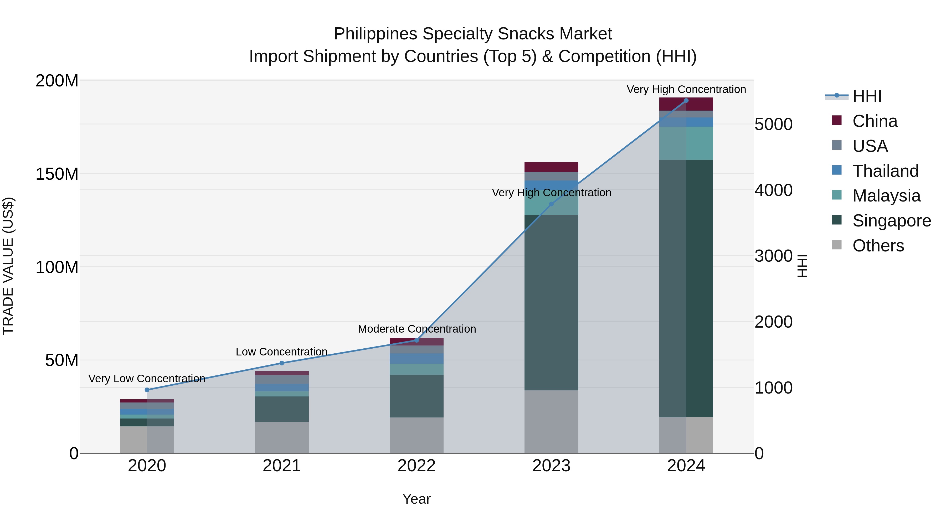 Philippines Specialty Snacks Market Top 5 Importing Countries and Market Competition (HHI) Analysis